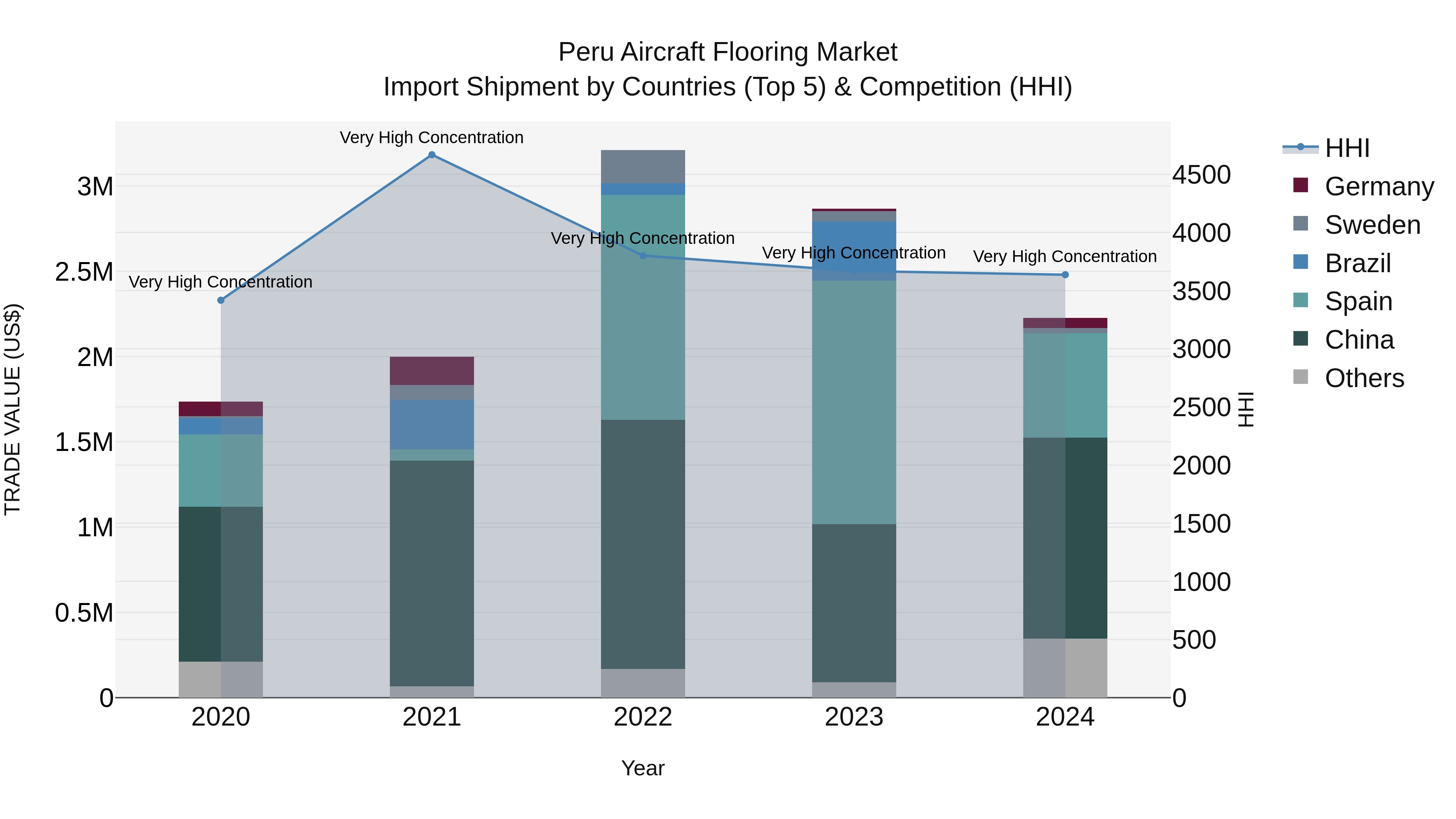 Peru Aircraft Flooring Market Top 5 Importing Countries and Market Competition (HHI) Analysis