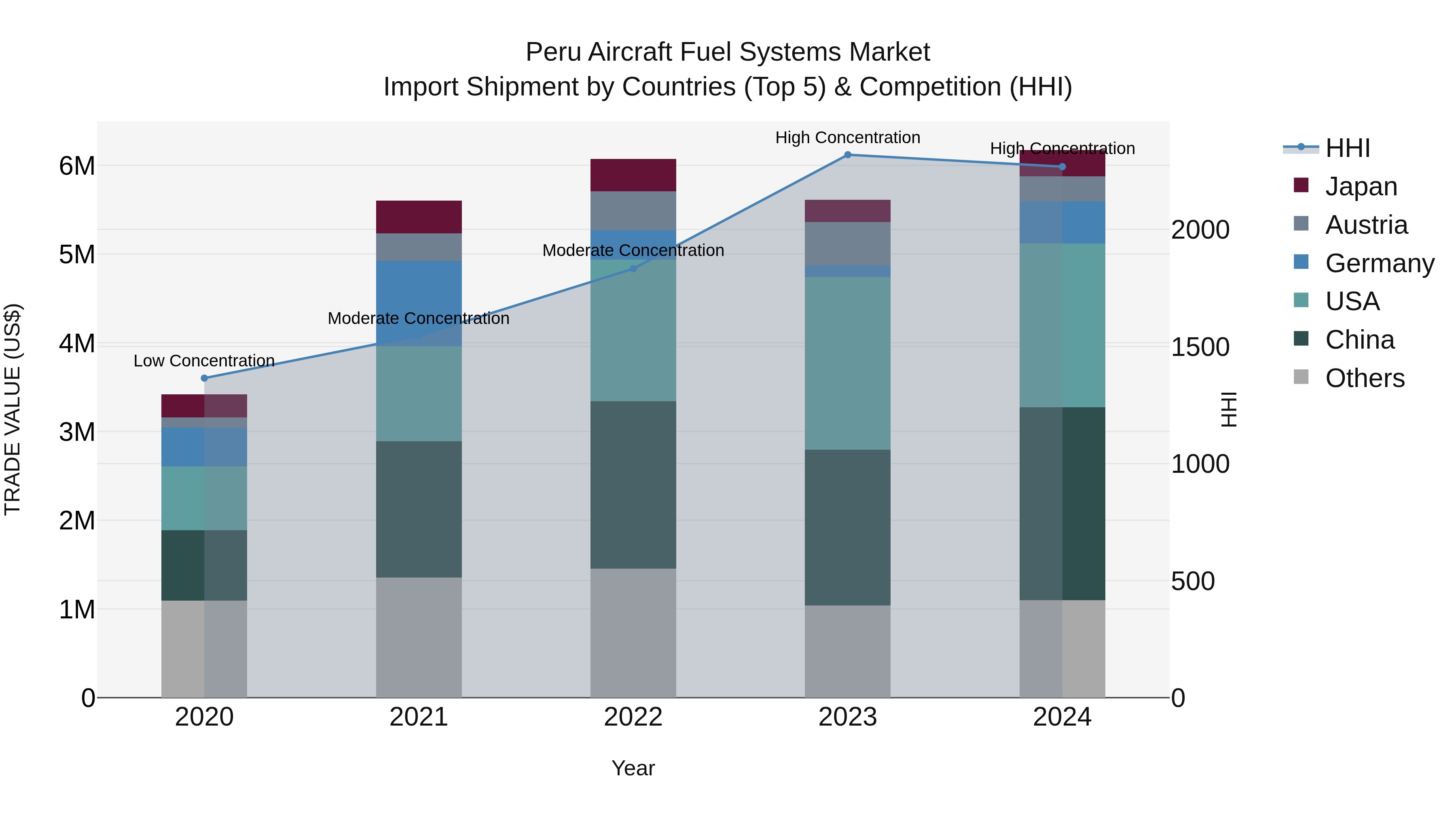 Peru Aircraft Fuel Systems Market Top 5 Importing Countries and Market Competition (HHI) Analysis