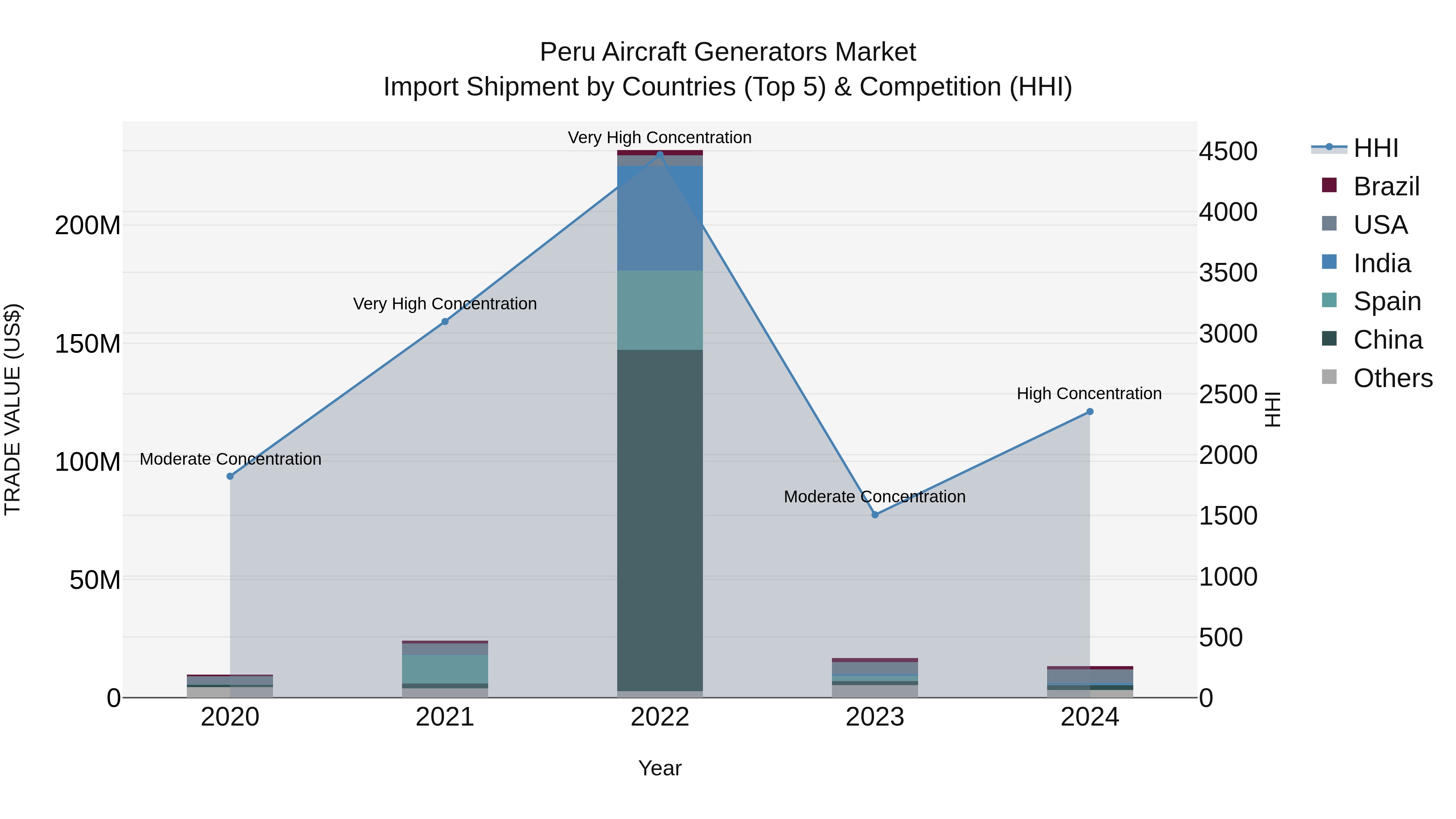 Peru Aircraft Generators Market Top 5 Importing Countries and Market Competition (HHI) Analysis