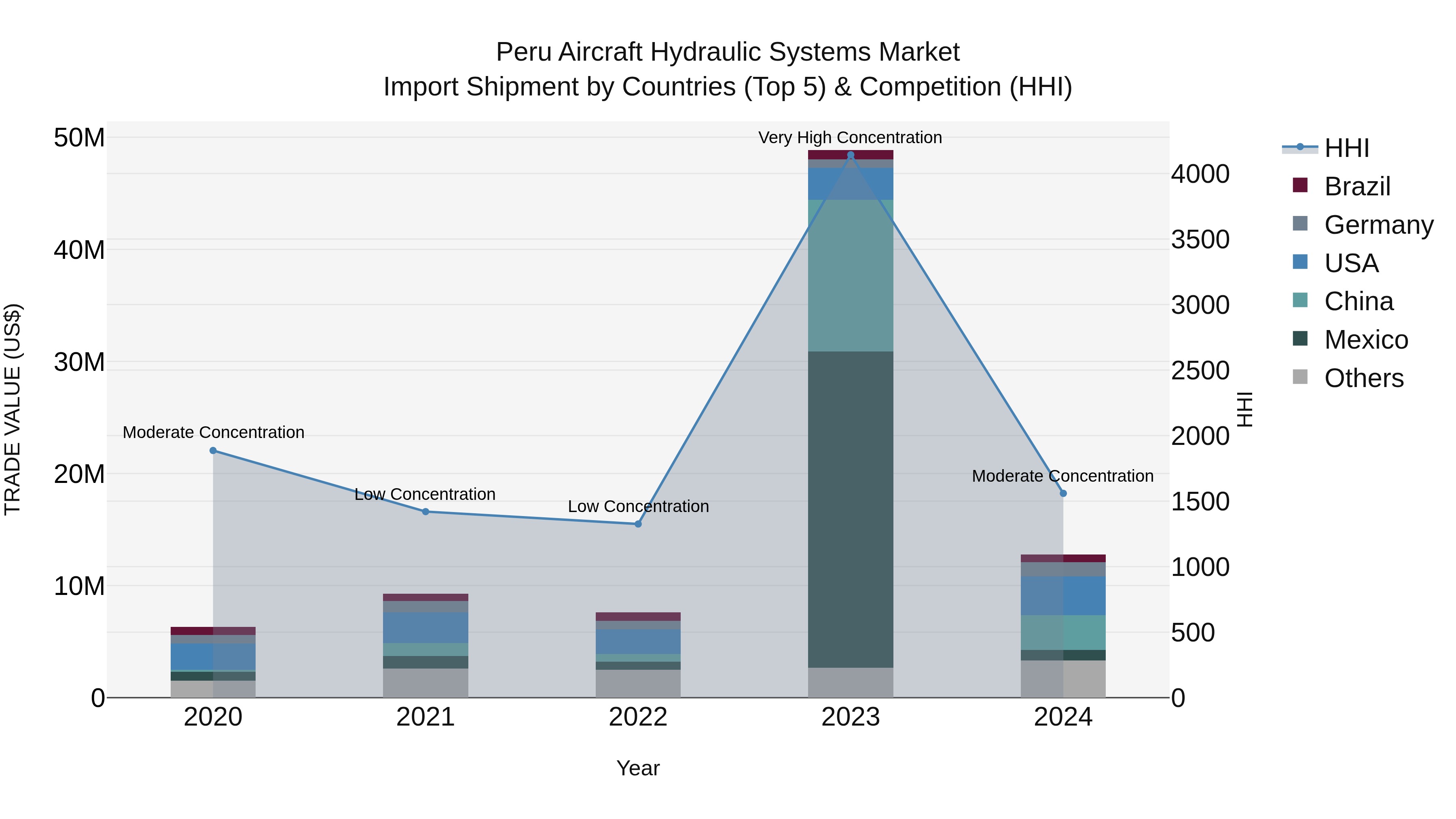 Peru Aircraft Hydraulic Systems Market Top 5 Importing Countries and Market Competition (HHI) Analysis