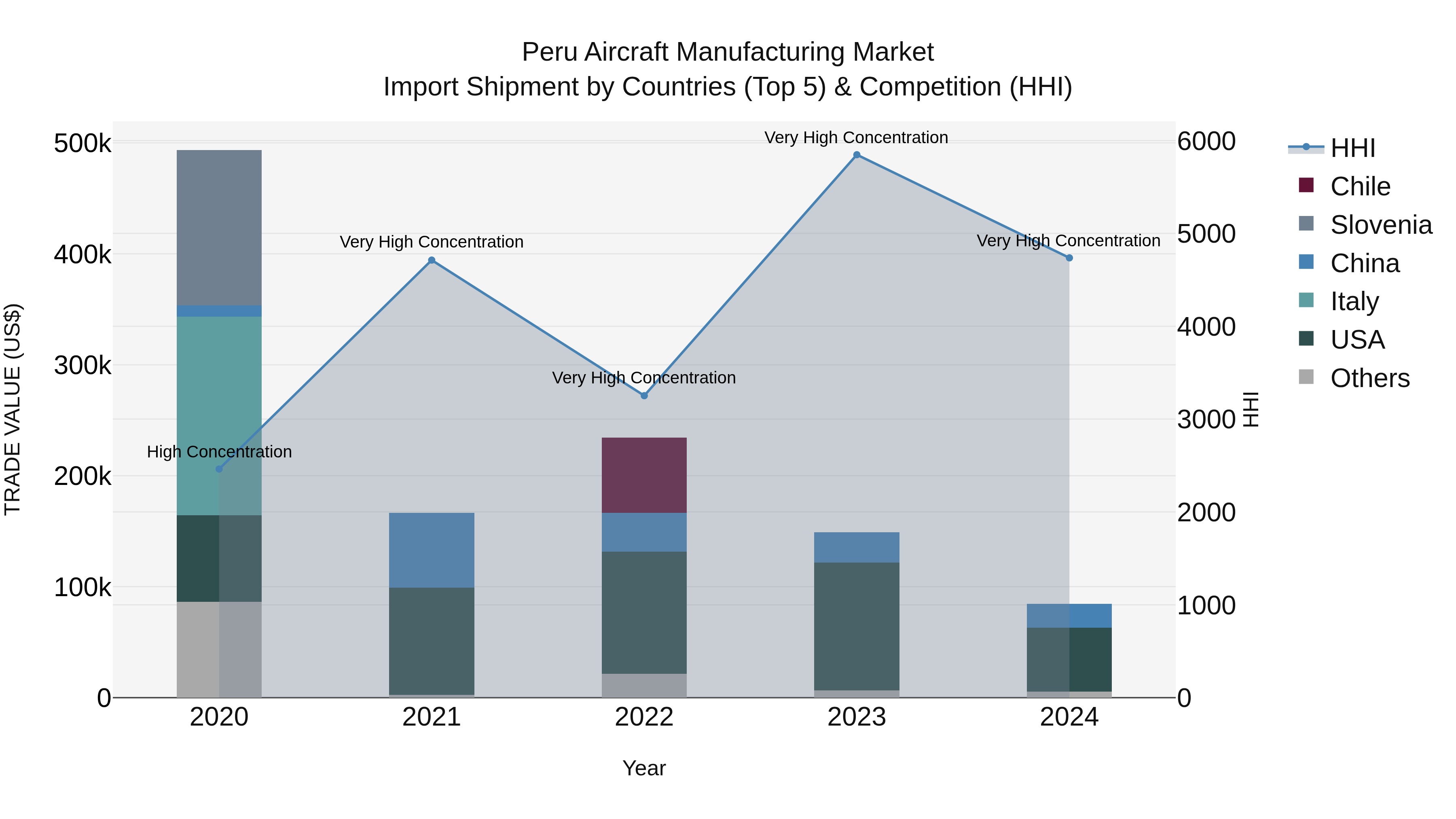 Peru Aircraft Manufacturing Market Top 5 Importing Countries and Market Competition (HHI) Analysis
