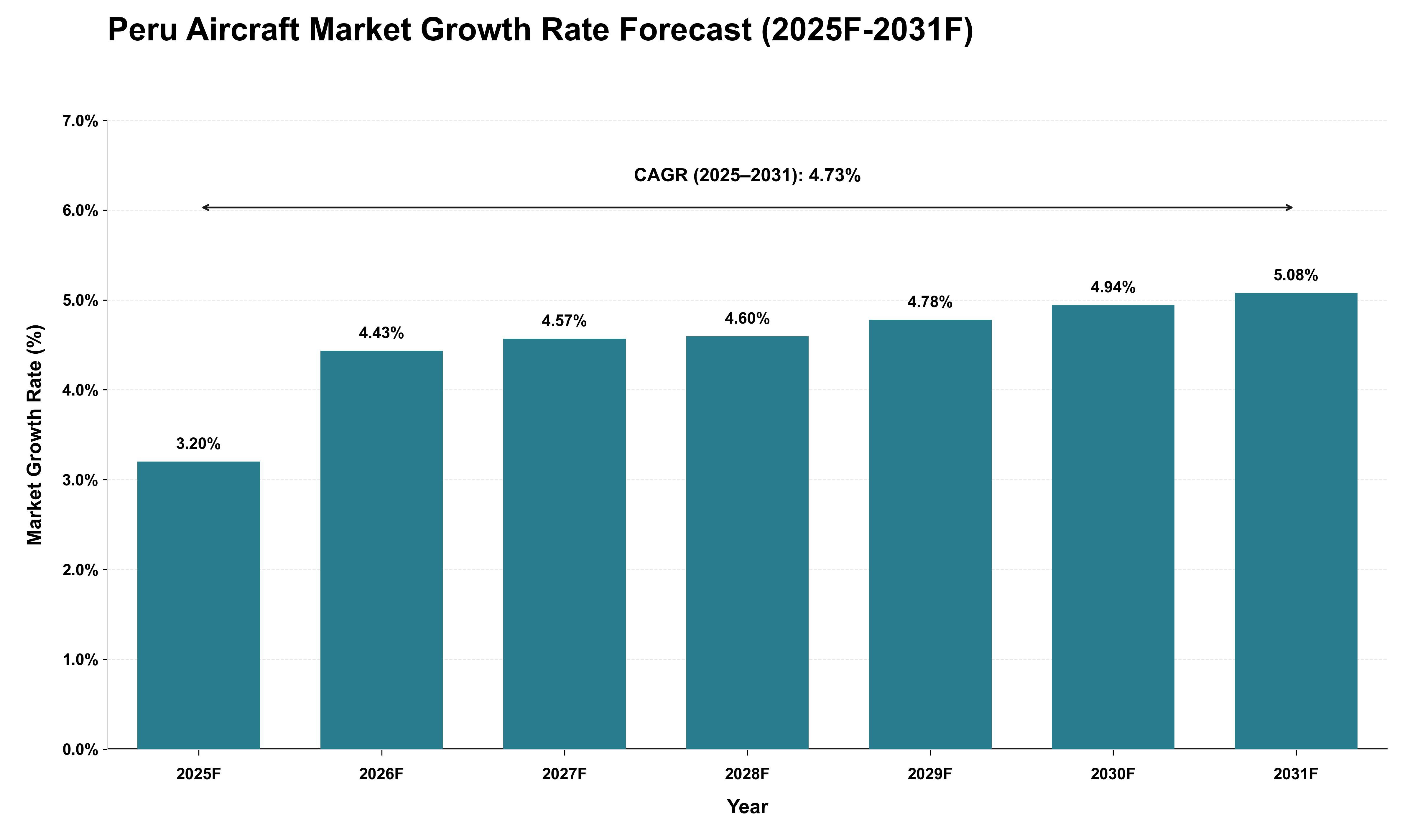Peru Aircraft Market Growth Rate Analysis (2025 - 2031)