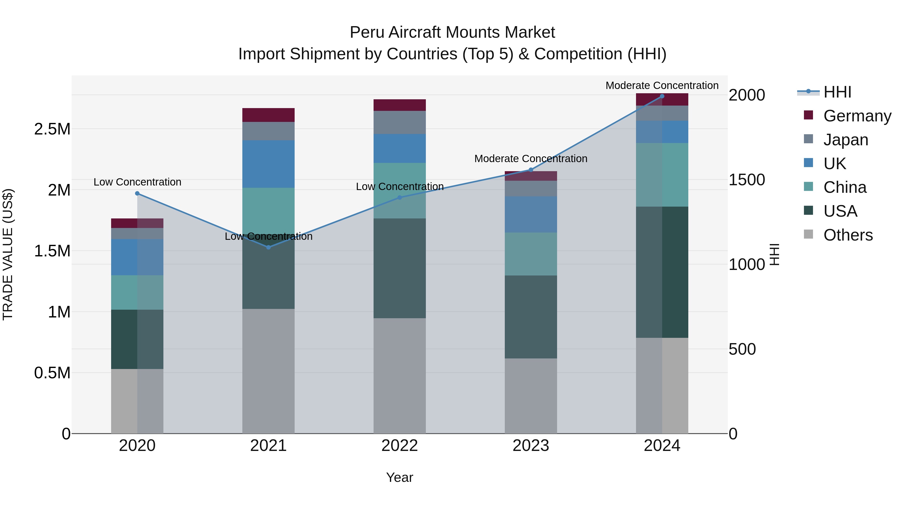 Peru Aircraft Mounts Market Top 5 Importing Countries and Market Competition (HHI) Analysis