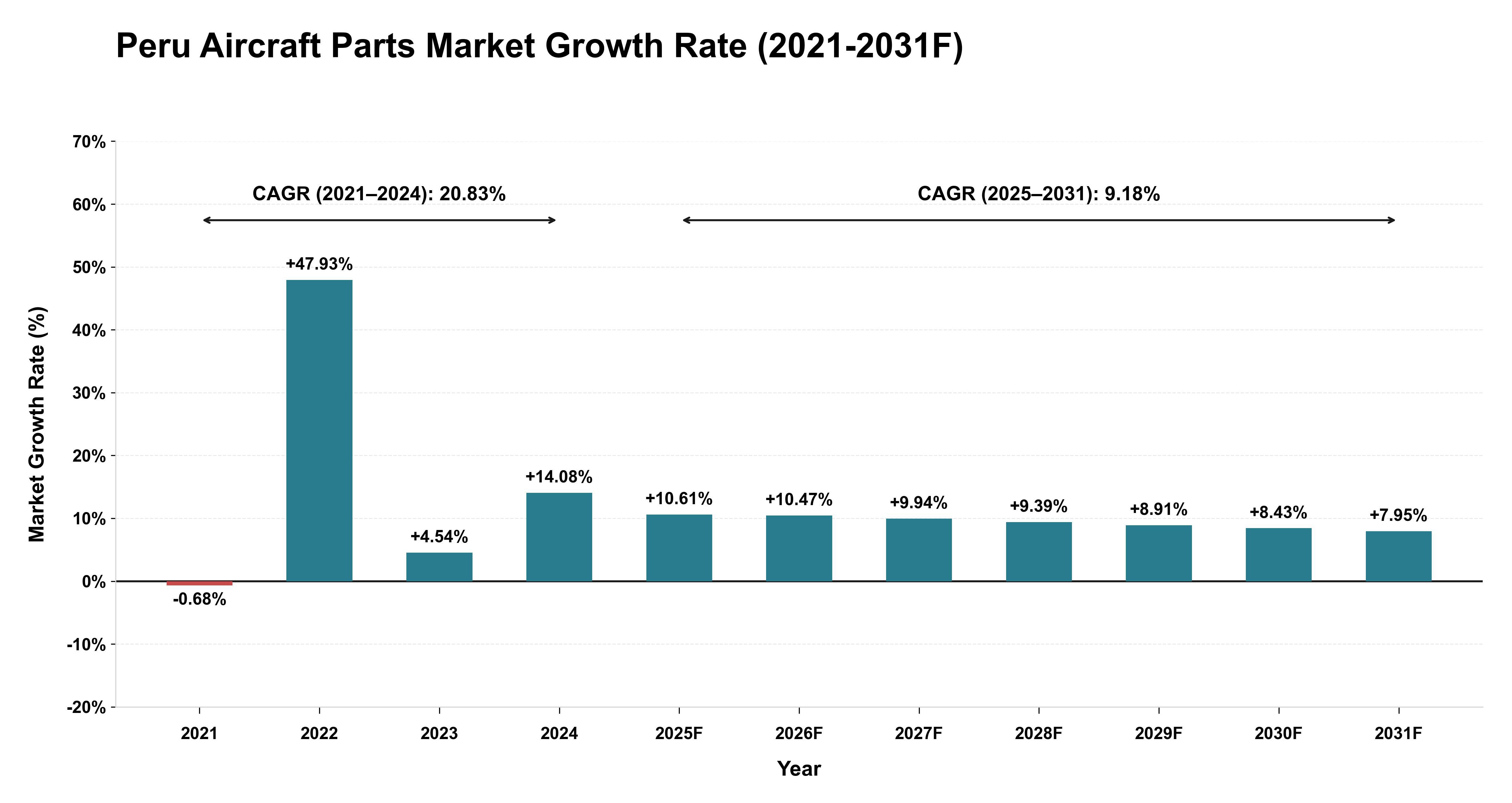 Peru Aircraft Parts Market Year-wise Growth Rate (2021-2031F)