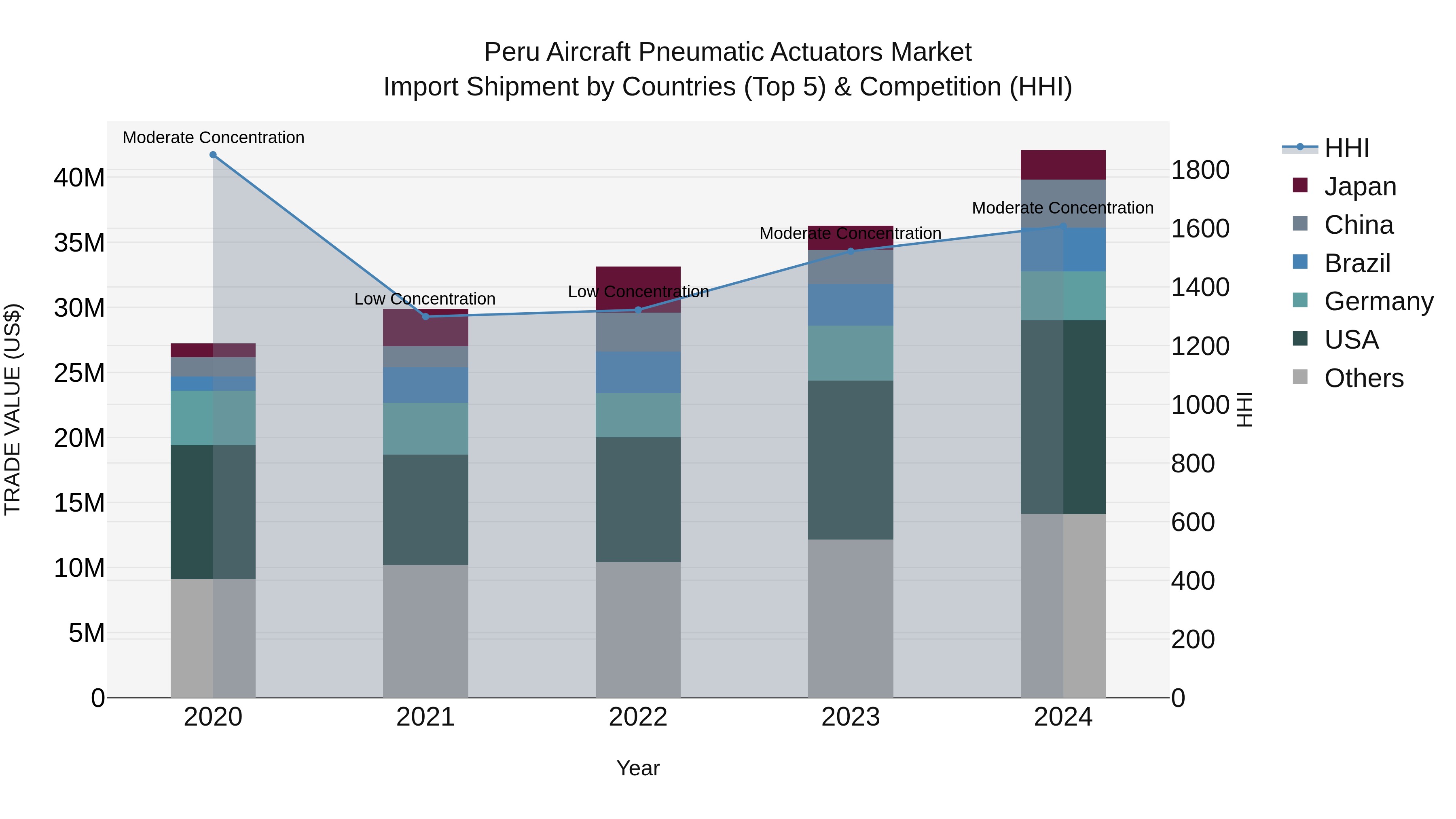 Peru Aircraft Pneumatic Actuators Market Top 5 Importing Countries and Market Competition (HHI) Analysis