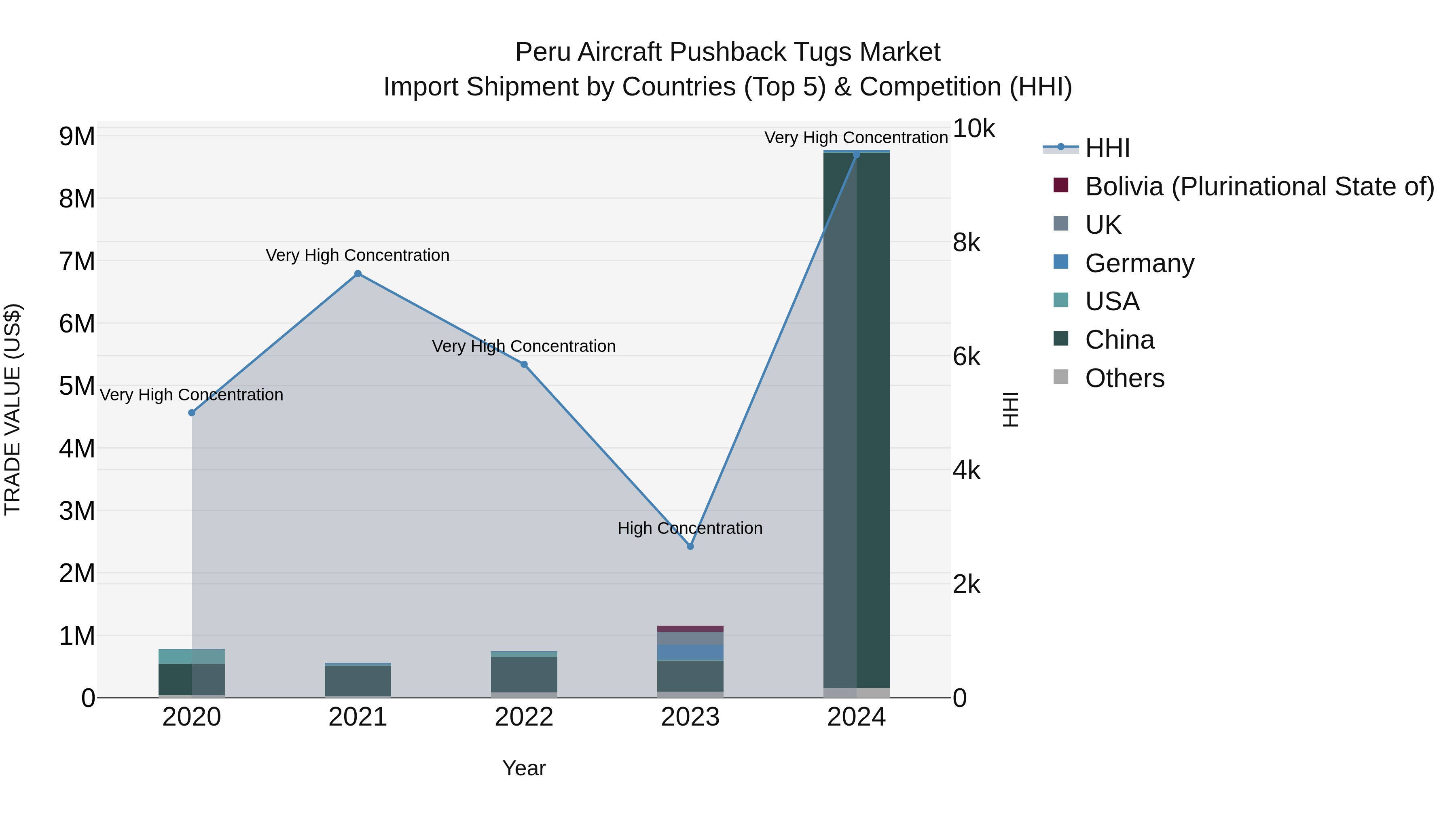 Peru Aircraft Pushback Tugs Market Top 5 Importing Countries and Market Competition (HHI) Analysis