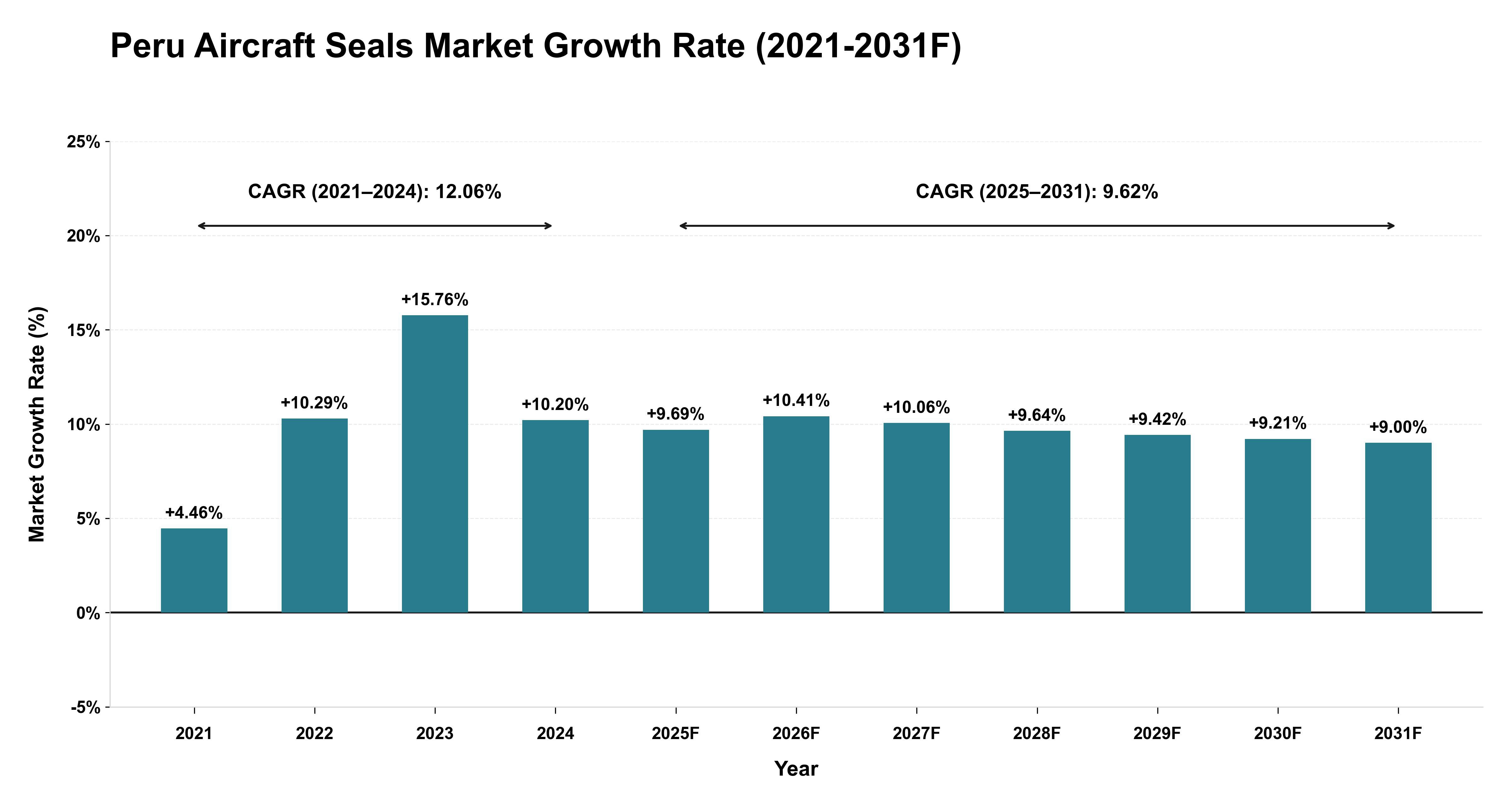 Peru Aircraft Seals Market Year-wise Growth Rate (2021-2031F)