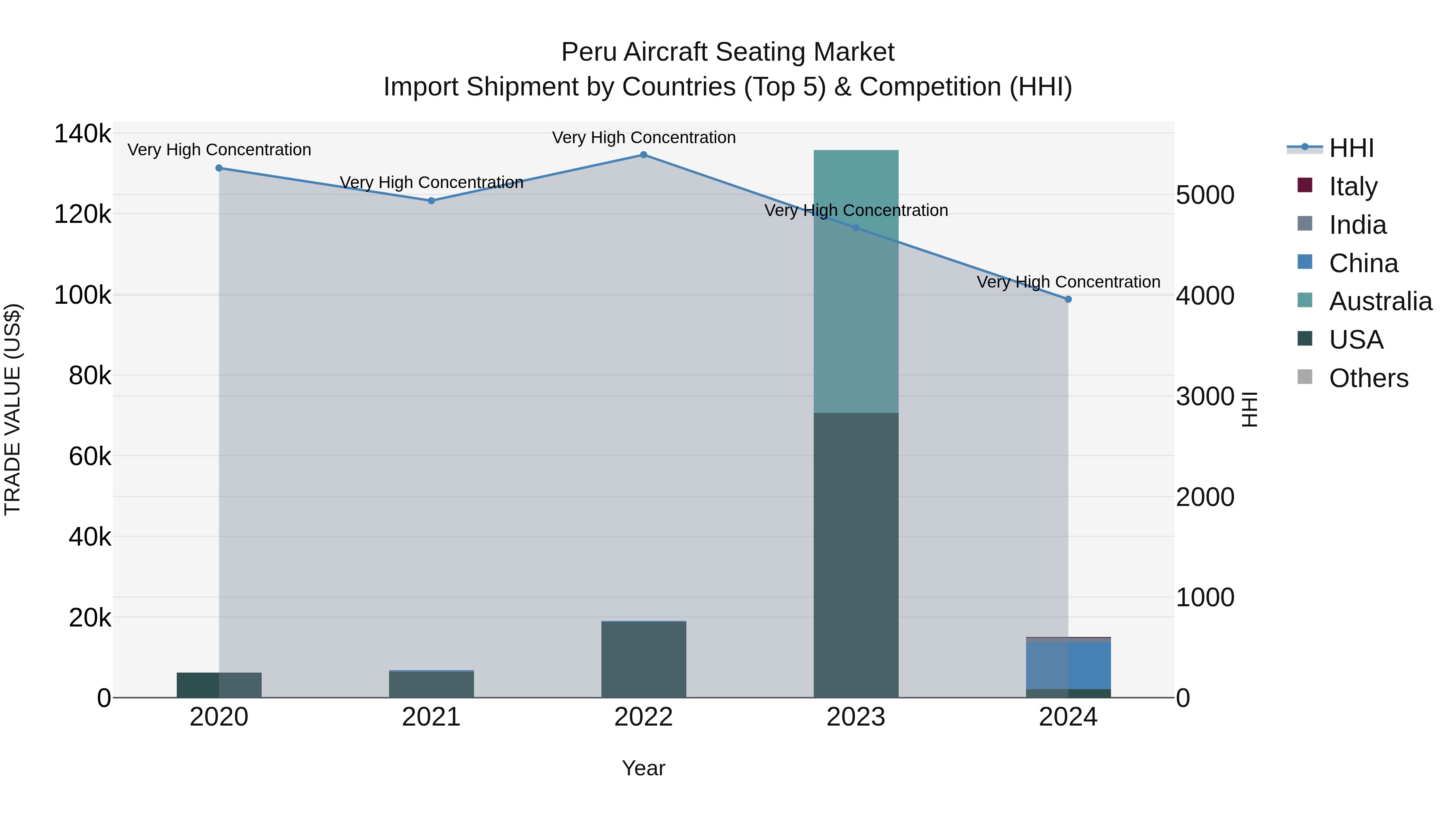 Peru Aircraft Seating Market Top 5 Importing Countries and Market Competition (HHI) Analysis