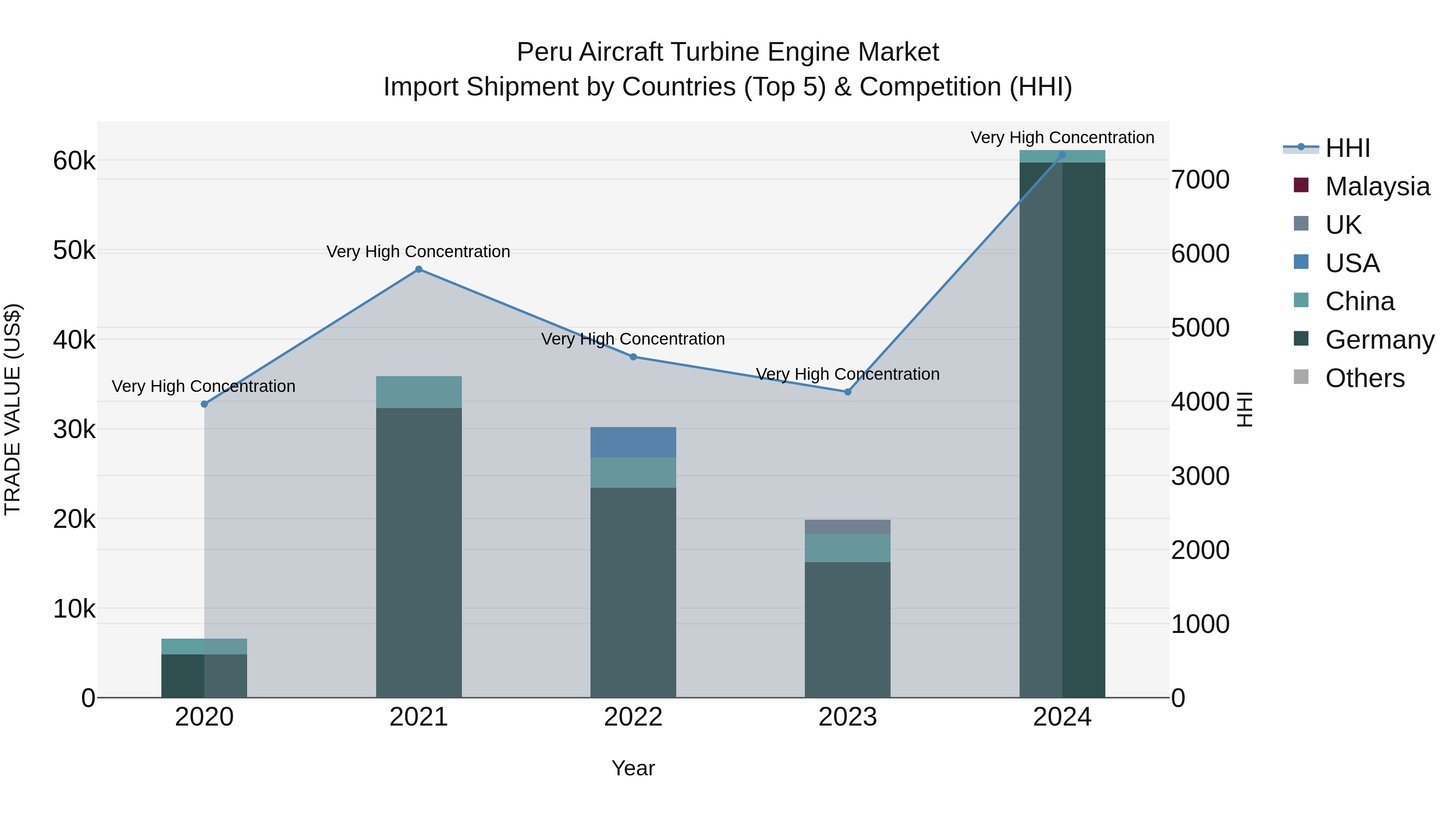 Peru Aircraft Turbine Engine Market Top 5 Importing Countries and Market Competition (HHI) Analysis