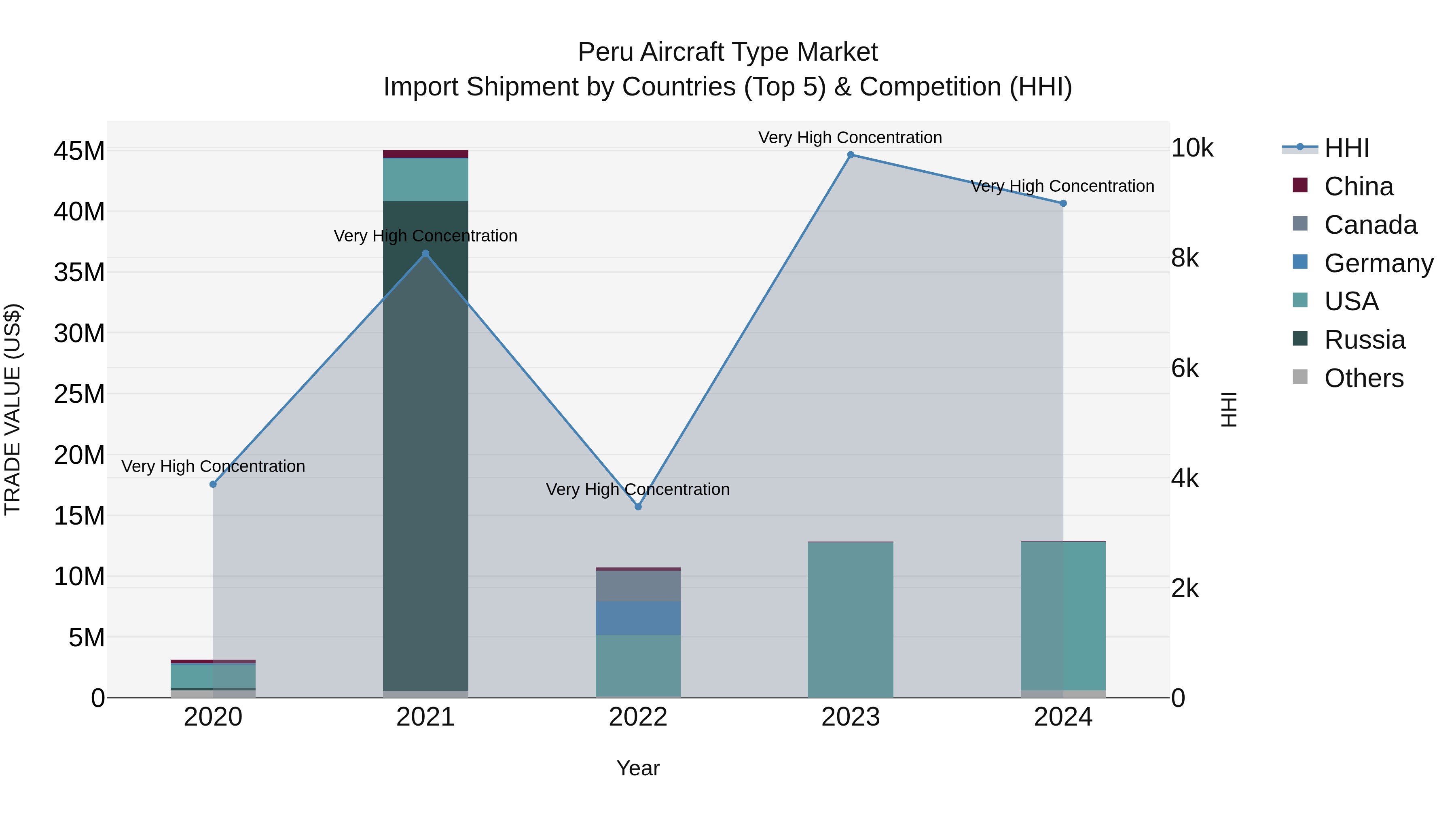 Peru Aircraft Type Market Top 5 Importing Countries and Market Competition (HHI) Analysis