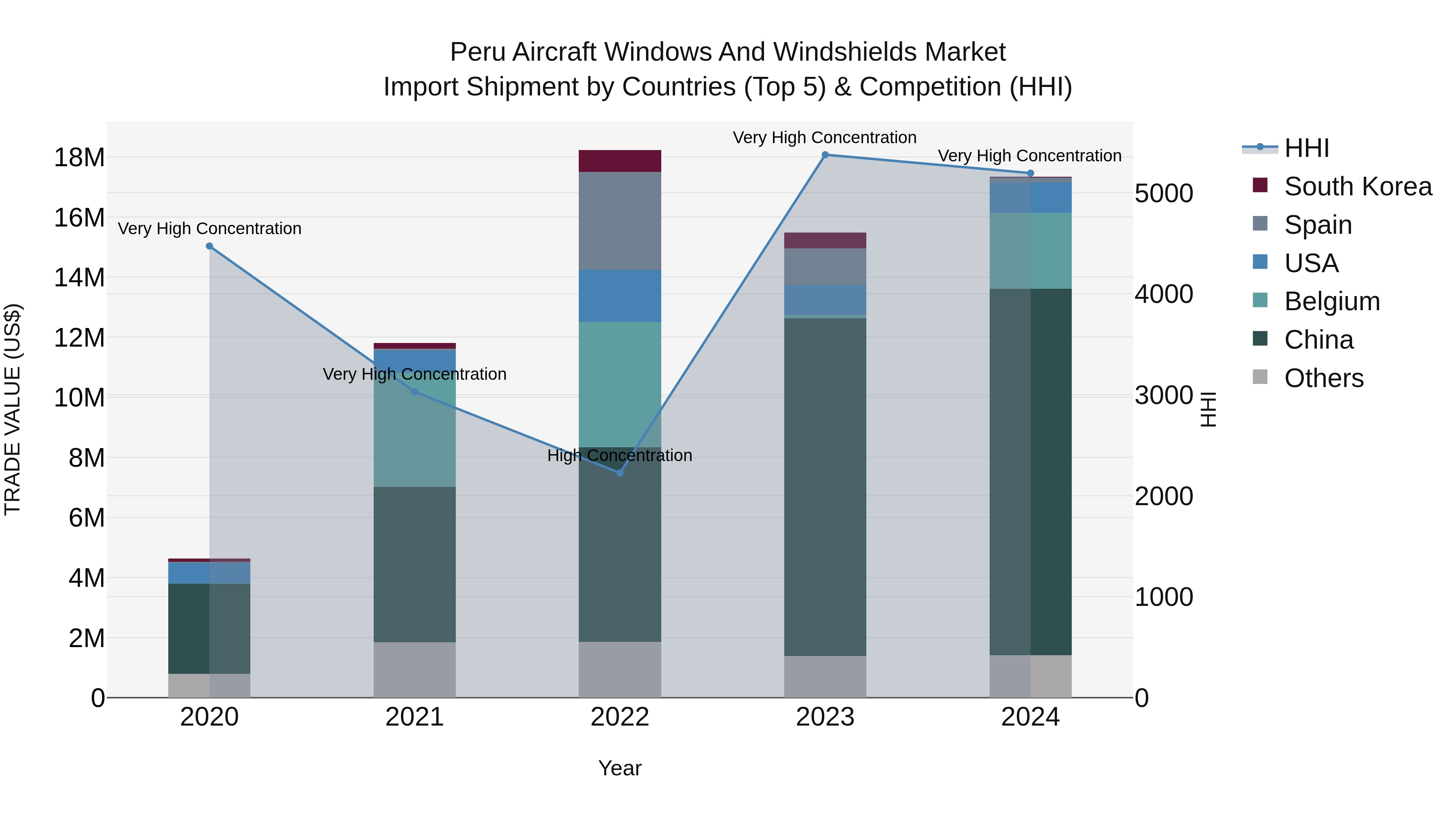 Peru Aircraft Windows And Windshields Market Top 5 Importing Countries and Market Competition (HHI) Analysis
