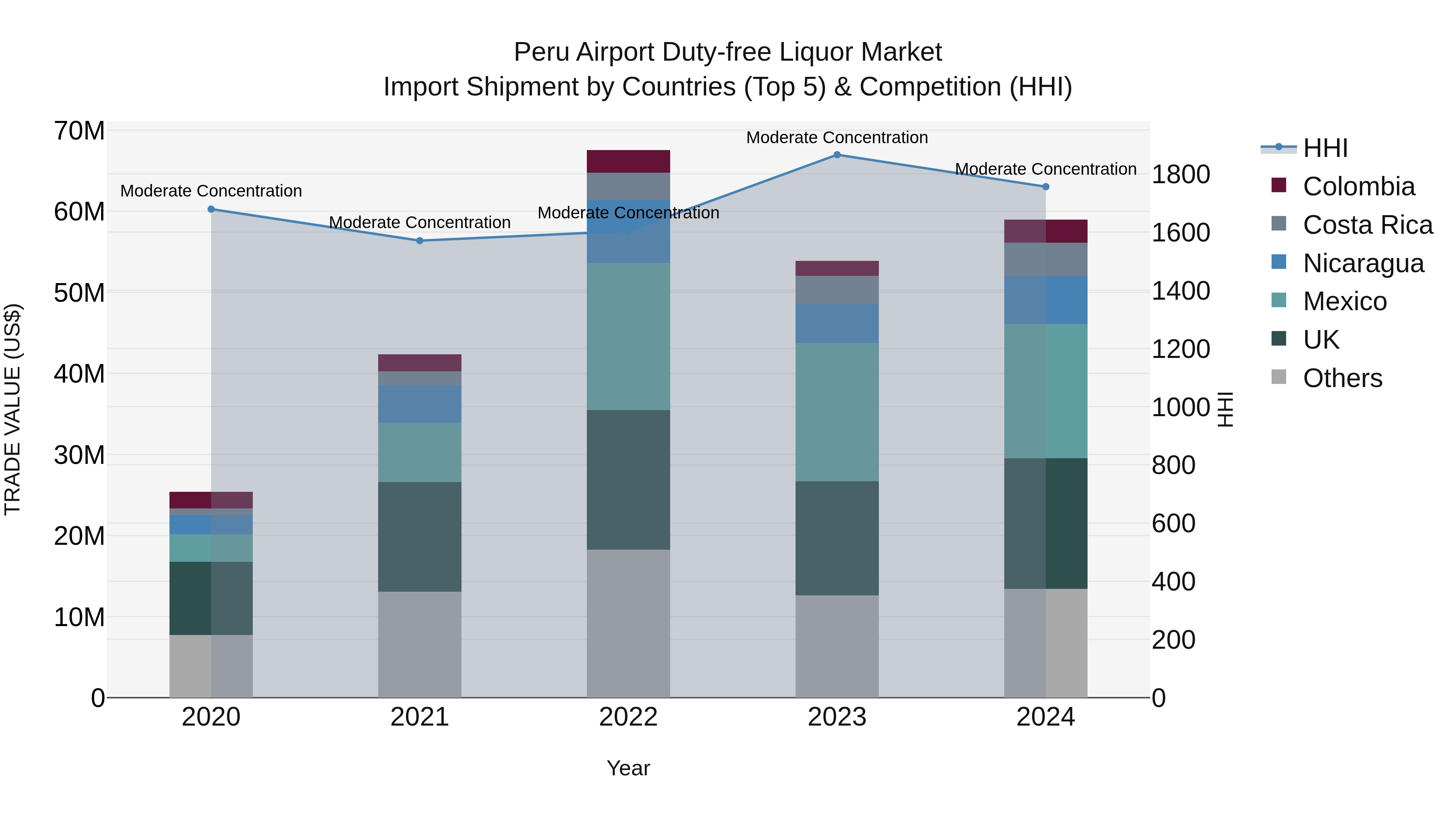 Peru Airport Duty Free Liquor Market Top 5 Importing Countries and Market Competition (HHI) Analysis