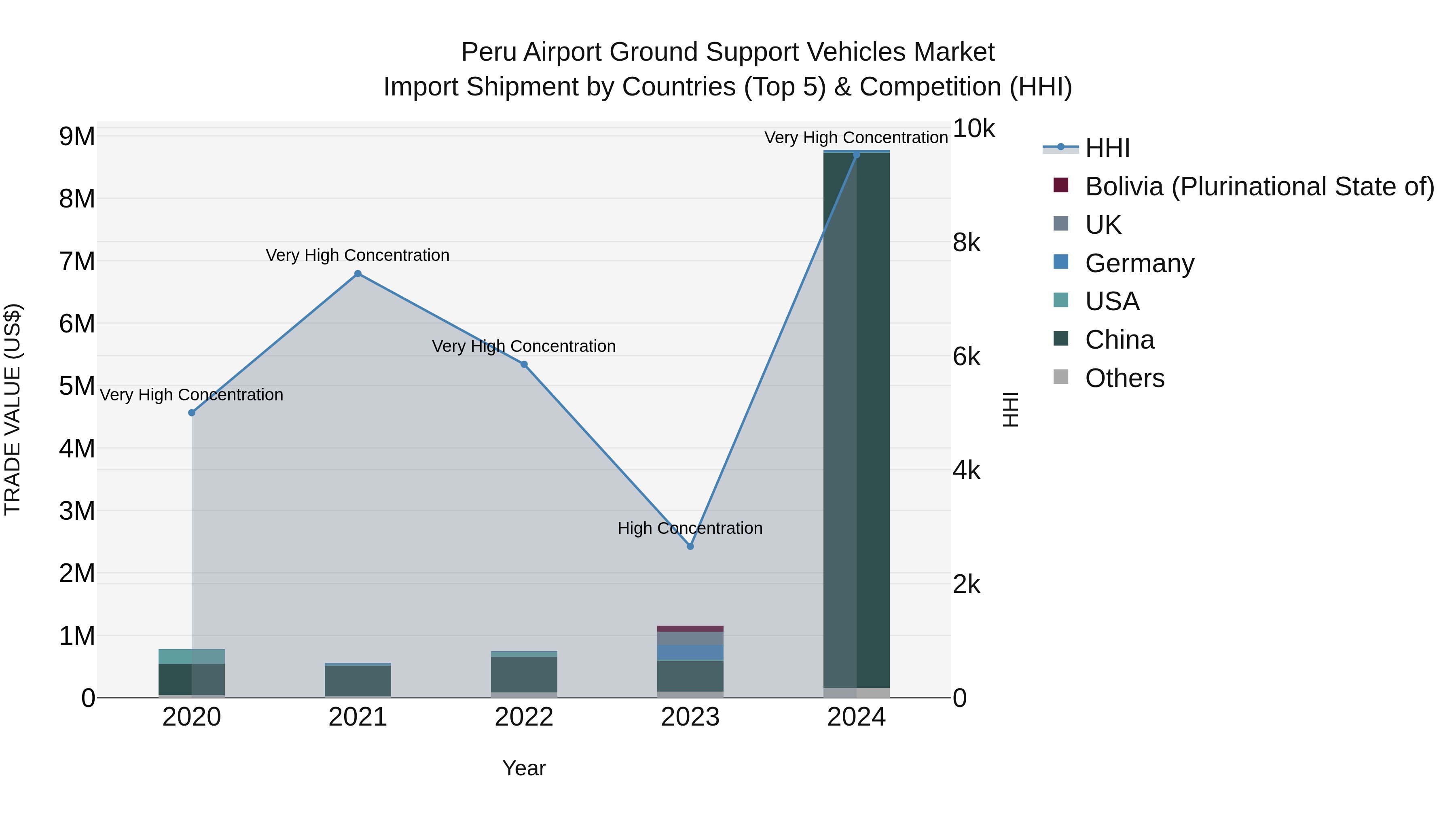 Peru Airport Ground Support Vehicles Market Top 5 Importing Countries and Market Competition (HHI) Analysis