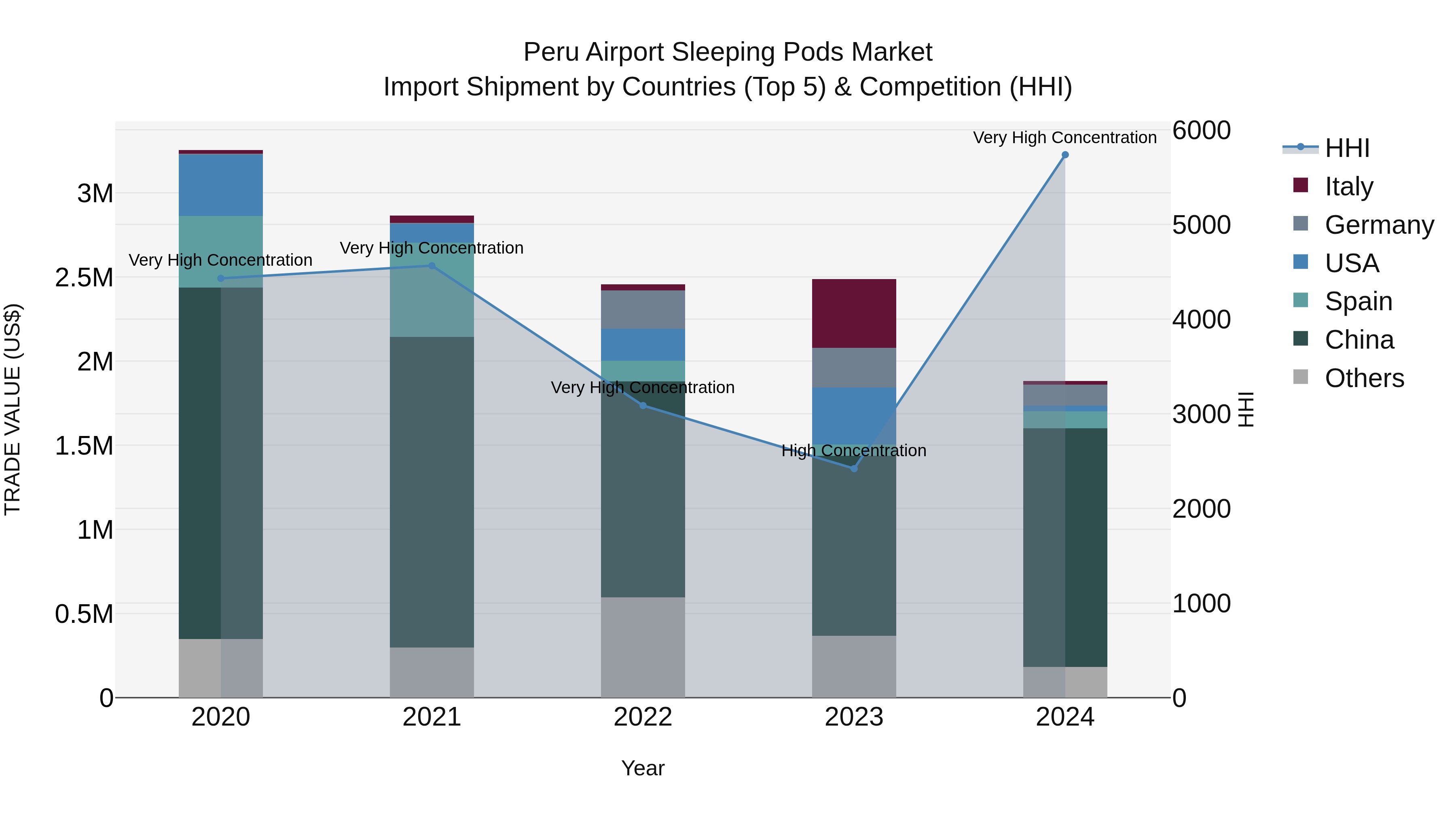 Peru Airport Sleeping Pods Market Top 5 Importing Countries and Market Competition (HHI) Analysis