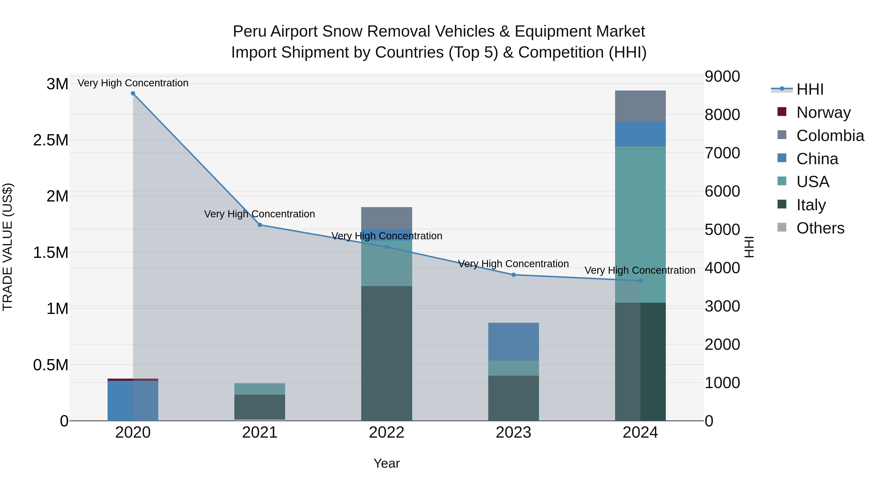 Peru Airport Snow Removal Vehicles & Equipment Market Top 5 Importing Countries and Market Competition (HHI) Analysis