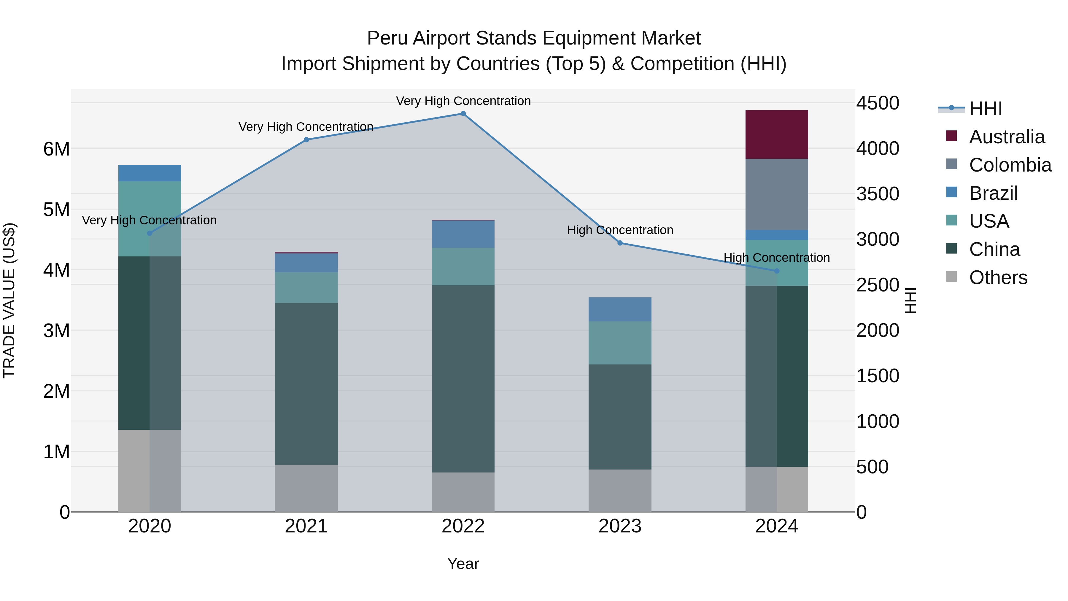 Peru Airport Stands Equipment Market Top 5 Importing Countries and Market Competition (HHI) Analysis
