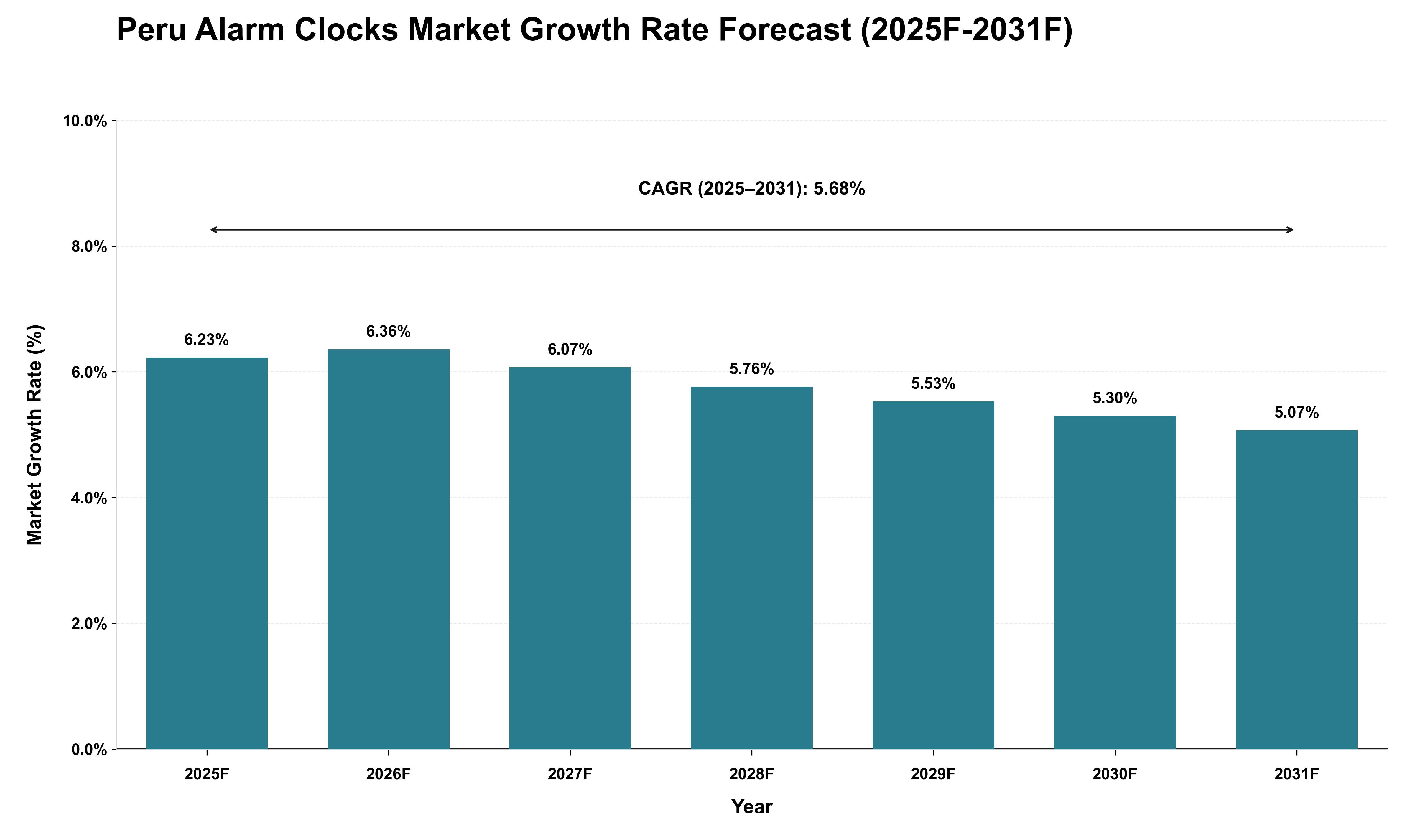 Peru Alarm Clocks Market Growth Rate Analysis (2025 - 2031)
