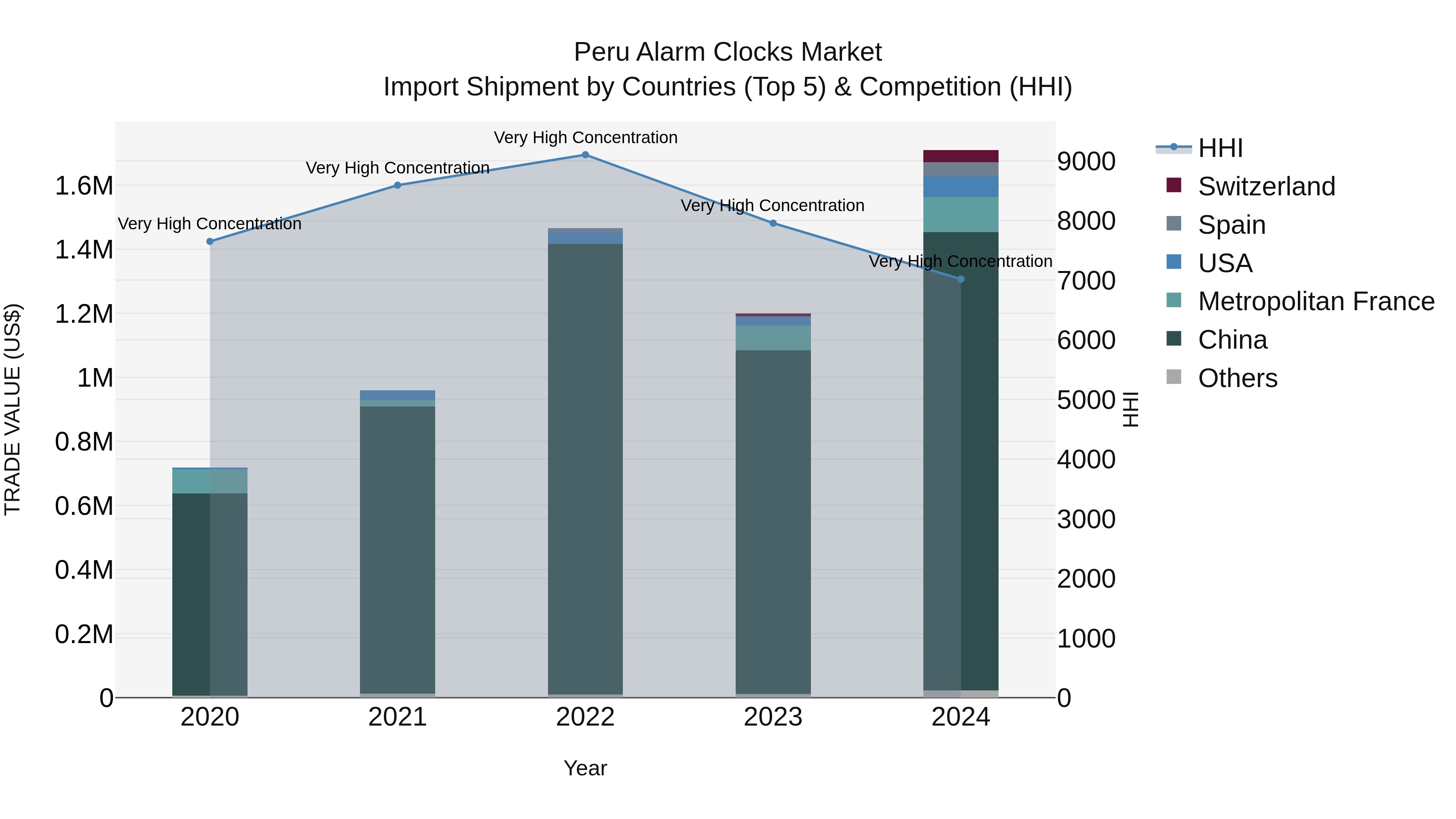 Peru Alarm Clocks Market Top 5 Importing Countries and Market Competition (HHI) Analysis