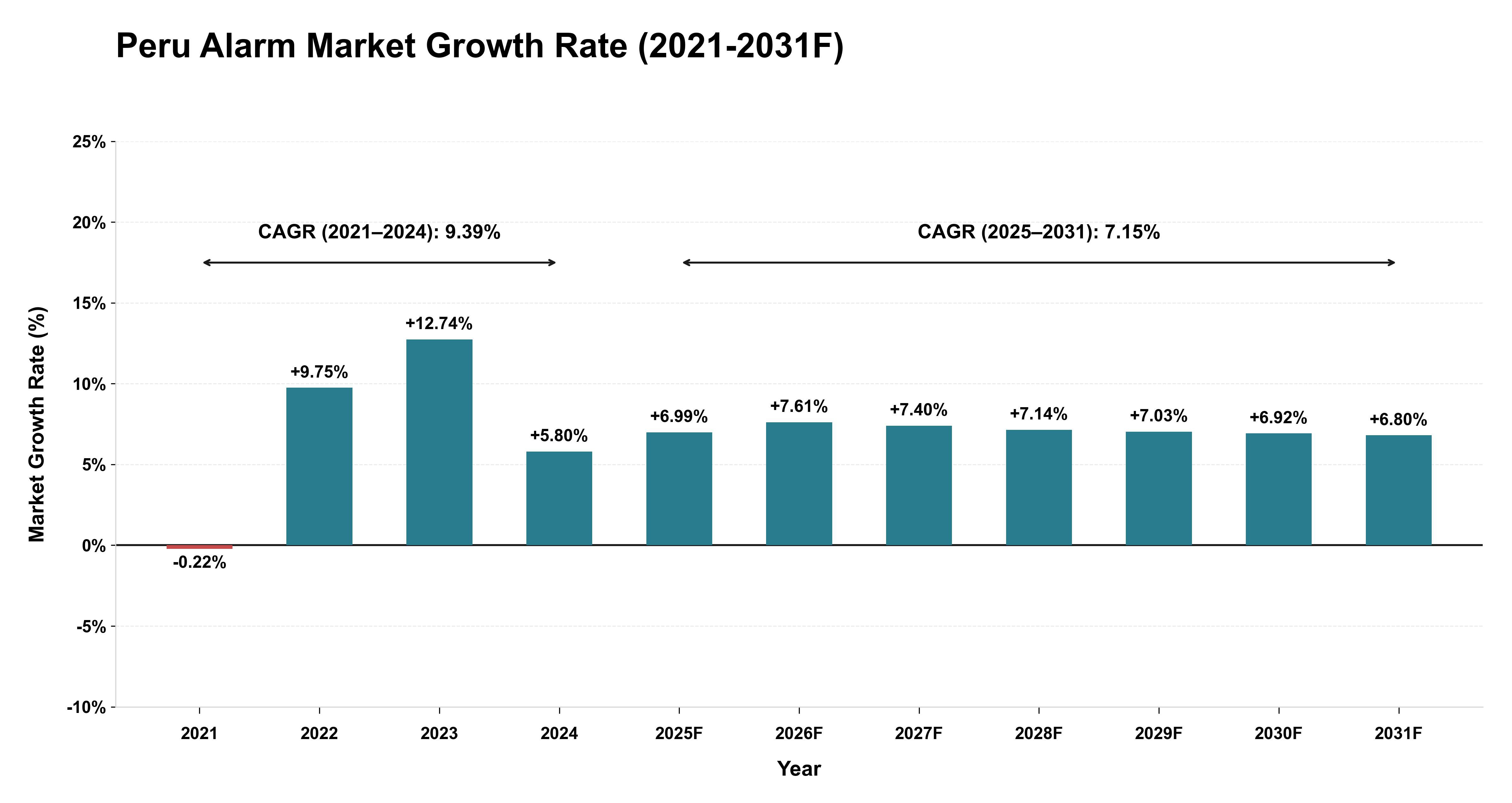 Peru Alarm Market Year-wise Growth Rate (2021-2031F)