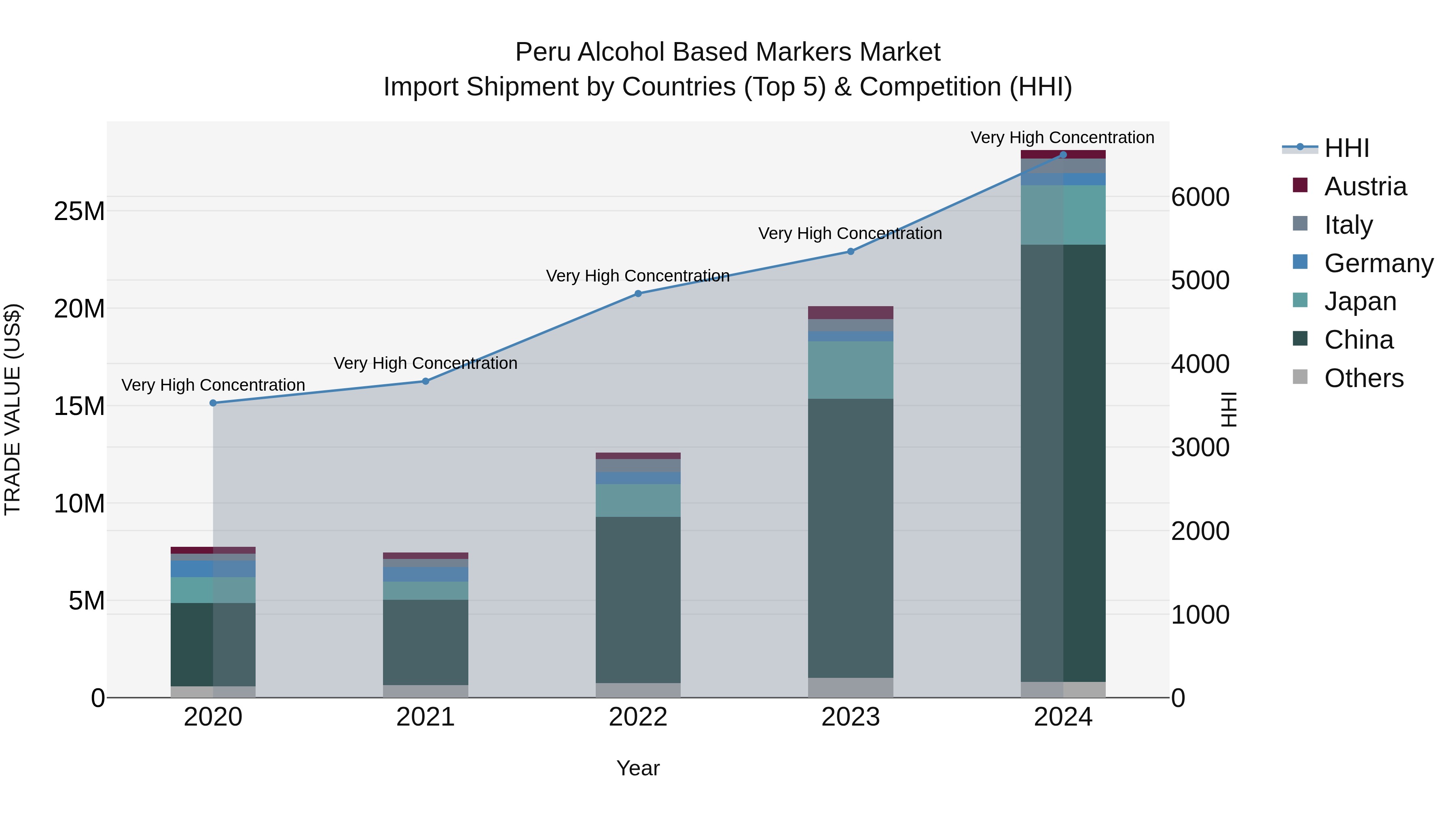 Peru Alcohol Based Markers Market Top 5 Importing Countries and Market Competition (HHI) Analysis