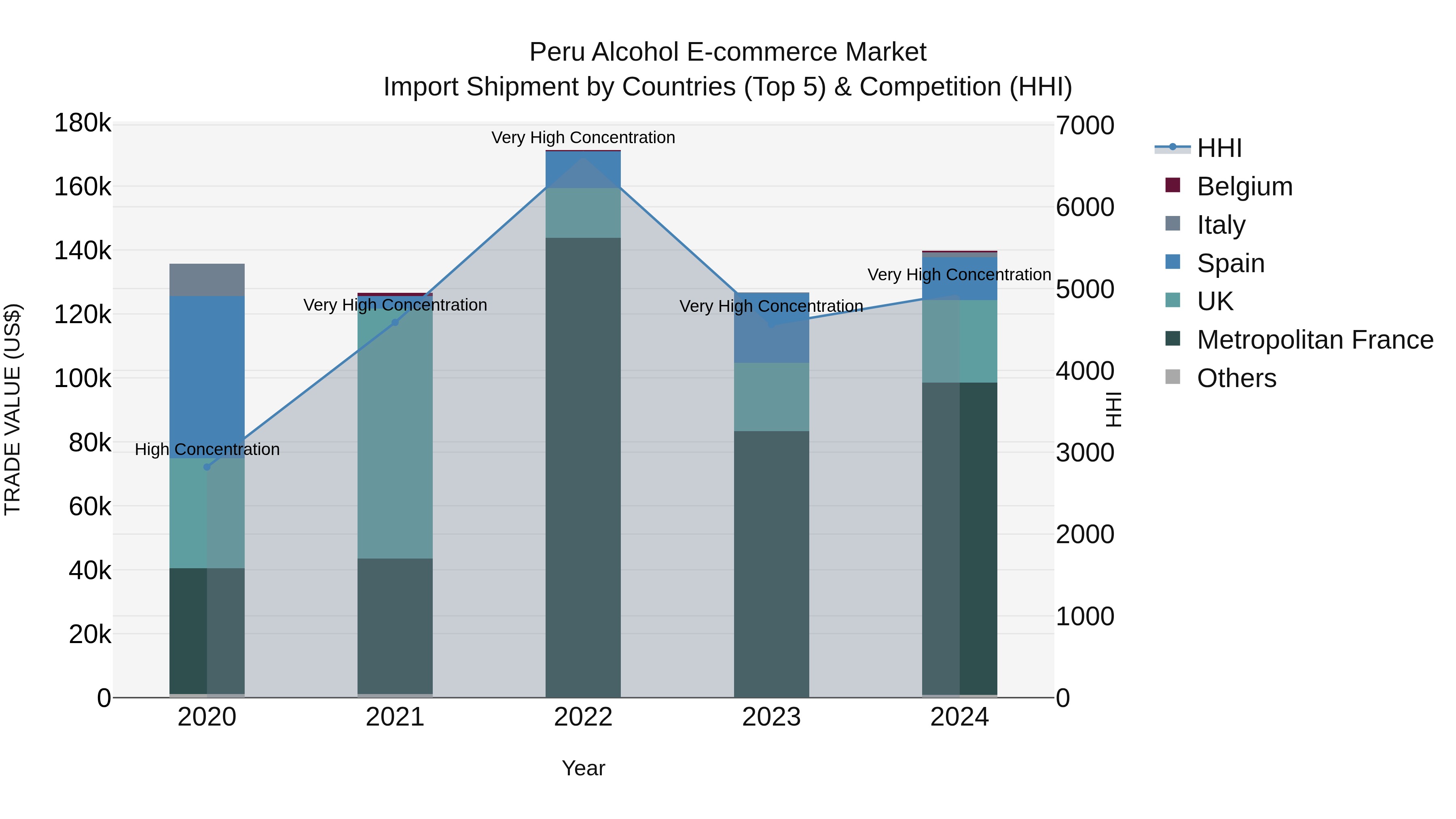 Peru Alcohol E Commerce Market Top 5 Importing Countries and Market Competition (HHI) Analysis