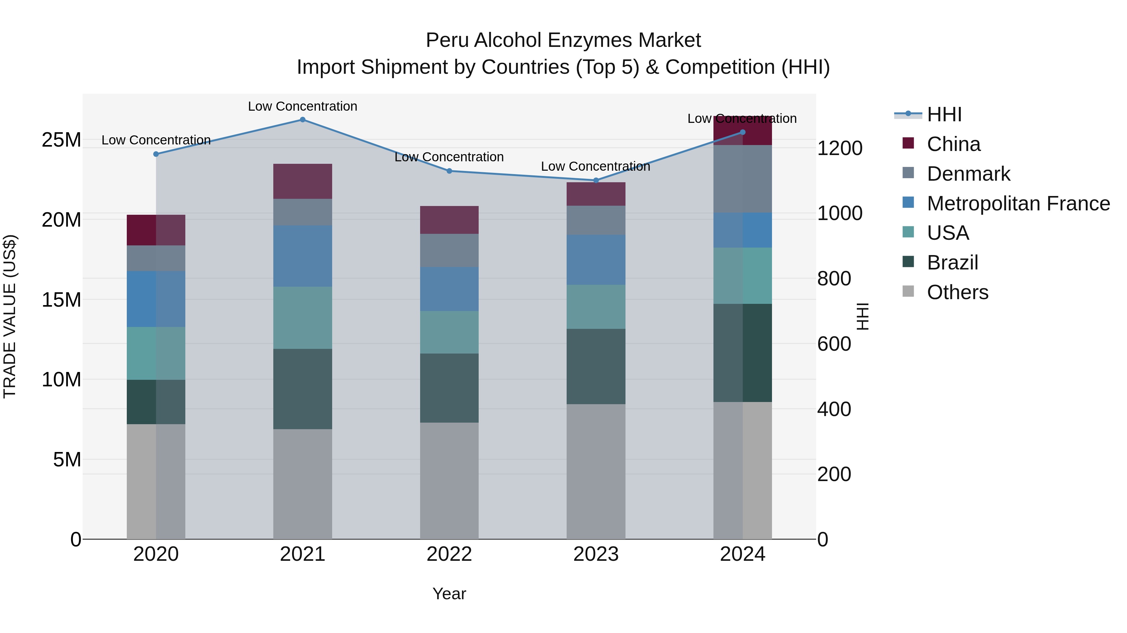 Peru Alcohol Enzymes Market Top 5 Importing Countries and Market Competition (HHI) Analysis