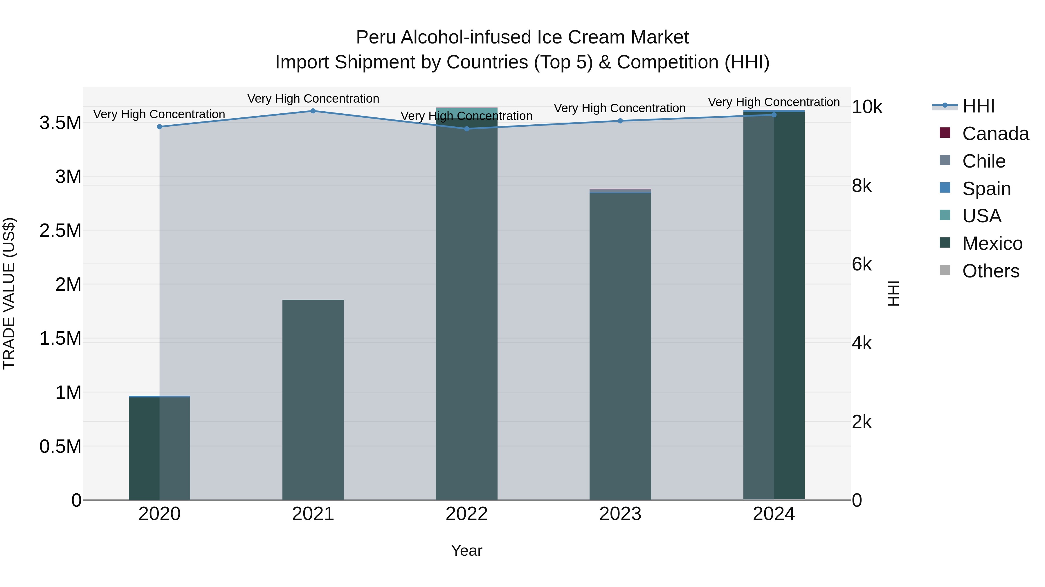 Peru Alcohol Infused Ice Cream Market Top 5 Importing Countries and Market Competition (HHI) Analysis