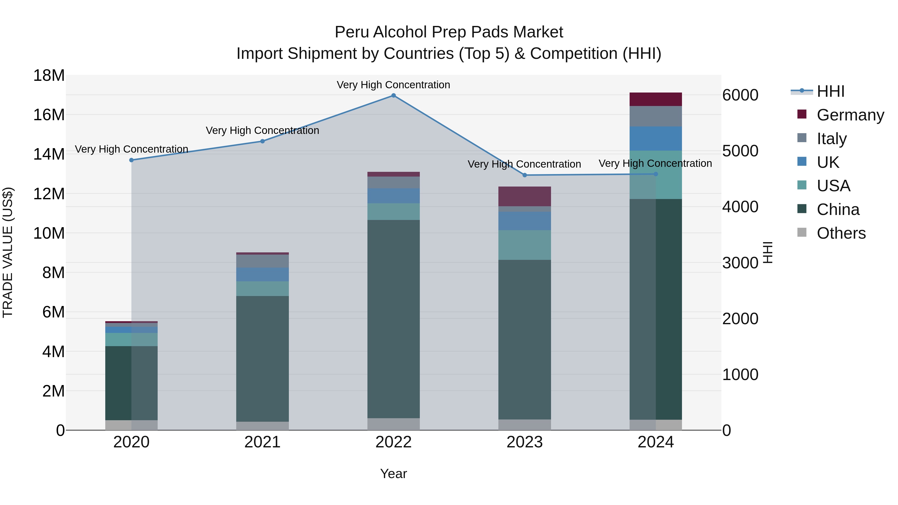 Peru Alcohol Prep Pads Market Top 5 Importing Countries and Market Competition (HHI) Analysis