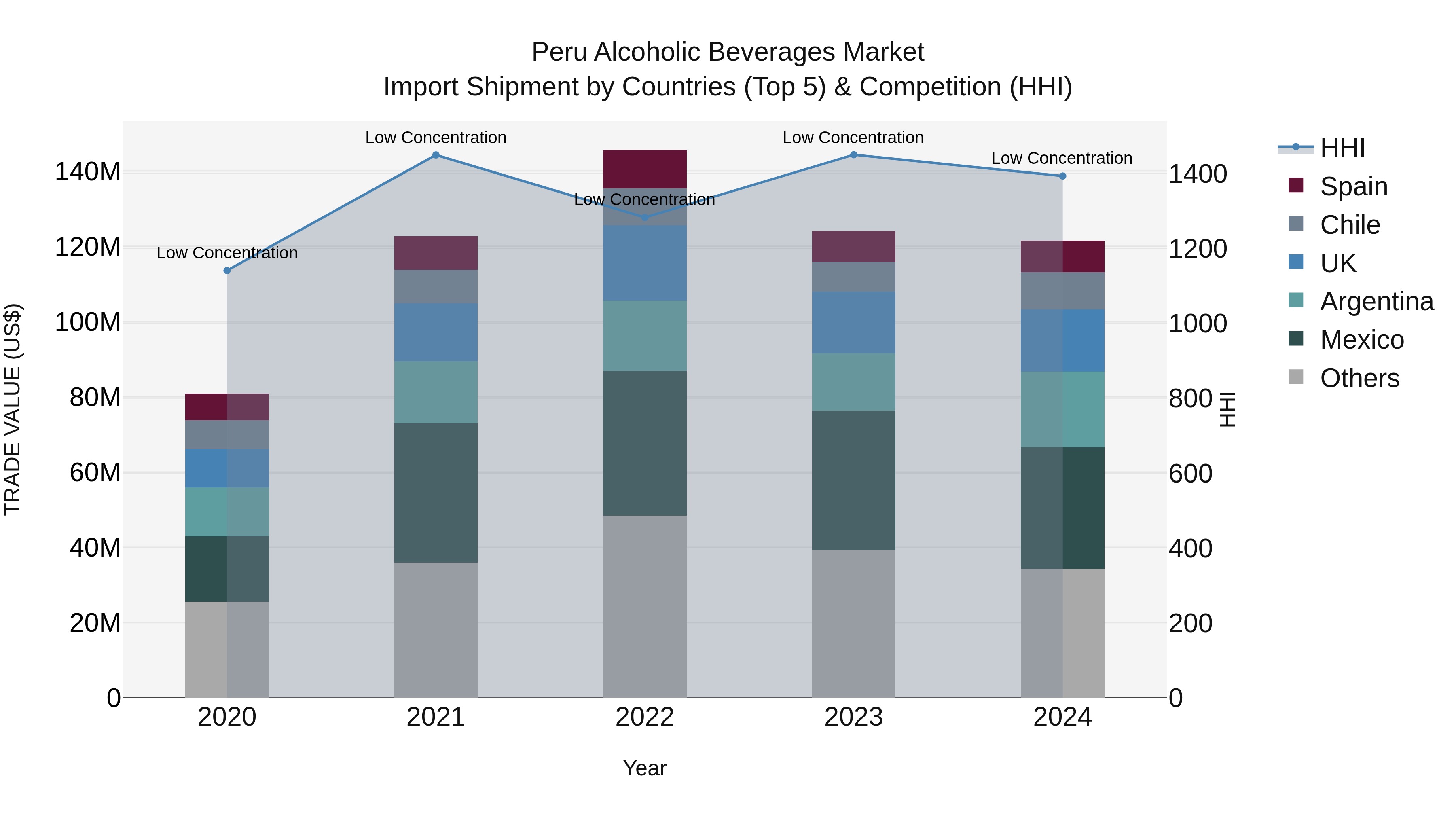 Peru Alcoholic Beverages Market Top 5 Importing Countries and Market Competition (HHI) Analysis