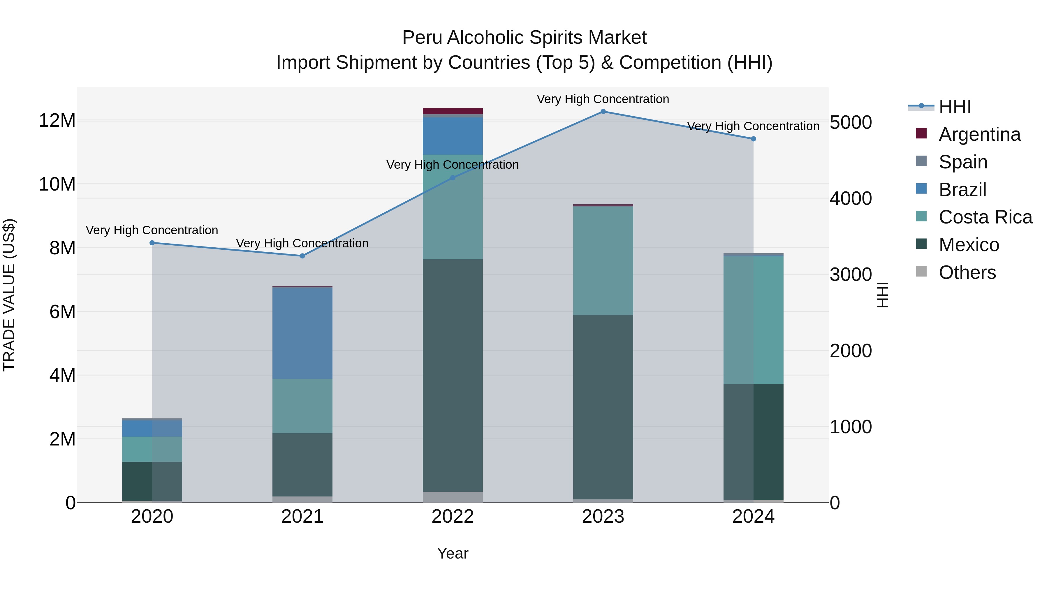 Peru Alcoholic Spirits Market Top 5 Importing Countries and Market Competition (HHI) Analysis