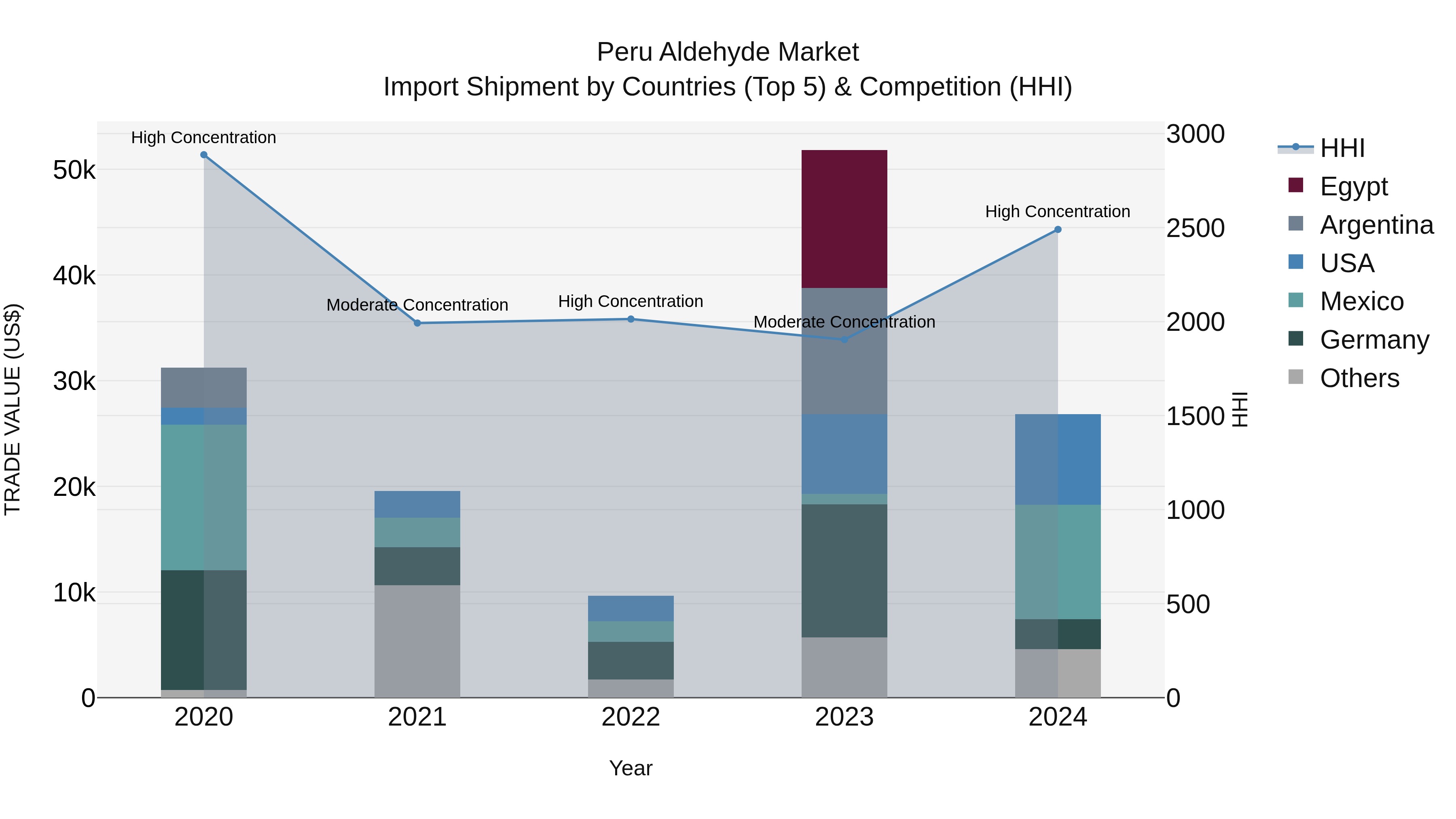 Peru Aldehyde Market Top 5 Importing Countries and Market Competition (HHI) Analysis