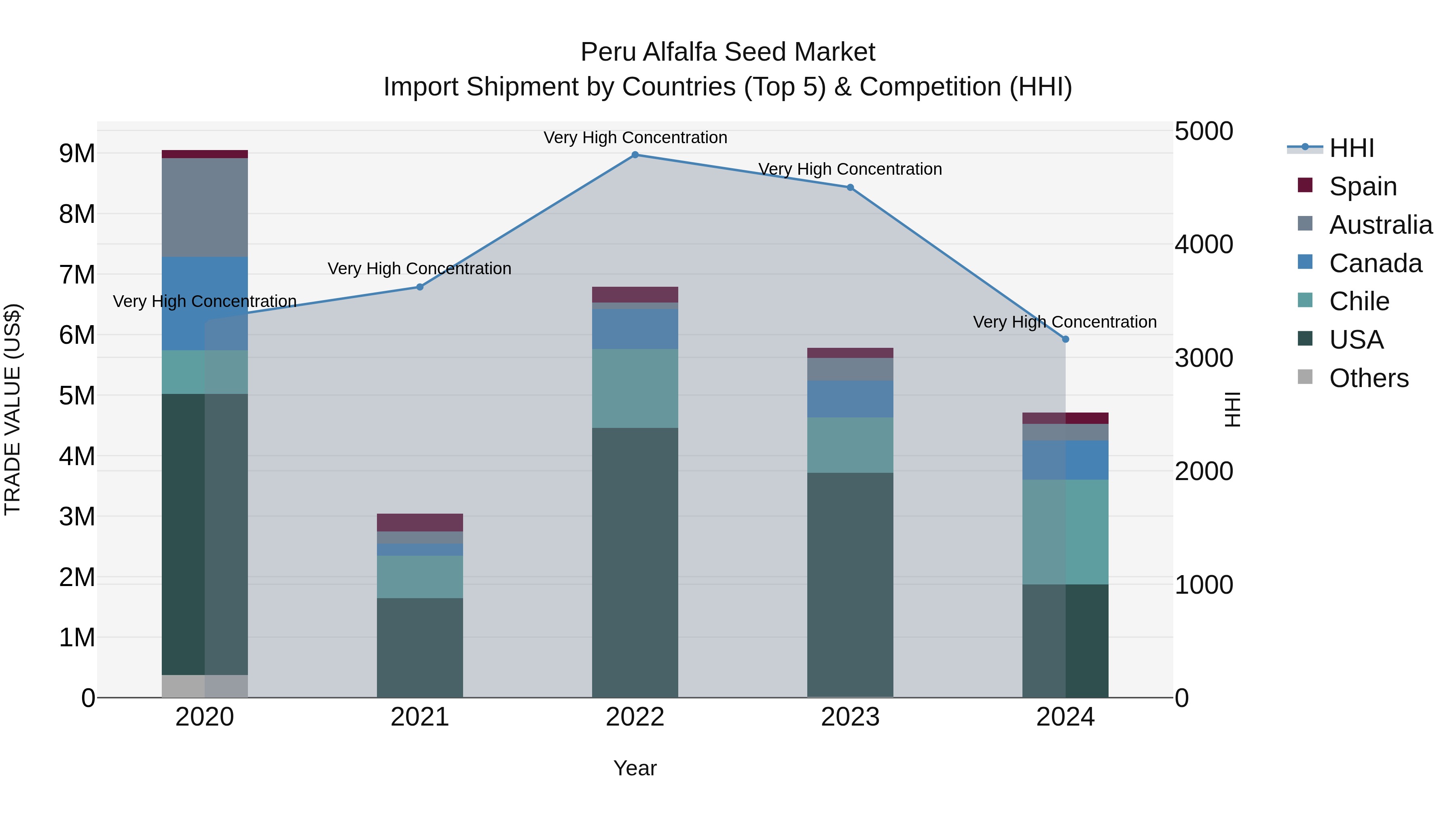 Peru Alfalfa Seed Market Top 5 Importing Countries and Market Competition (HHI) Analysis