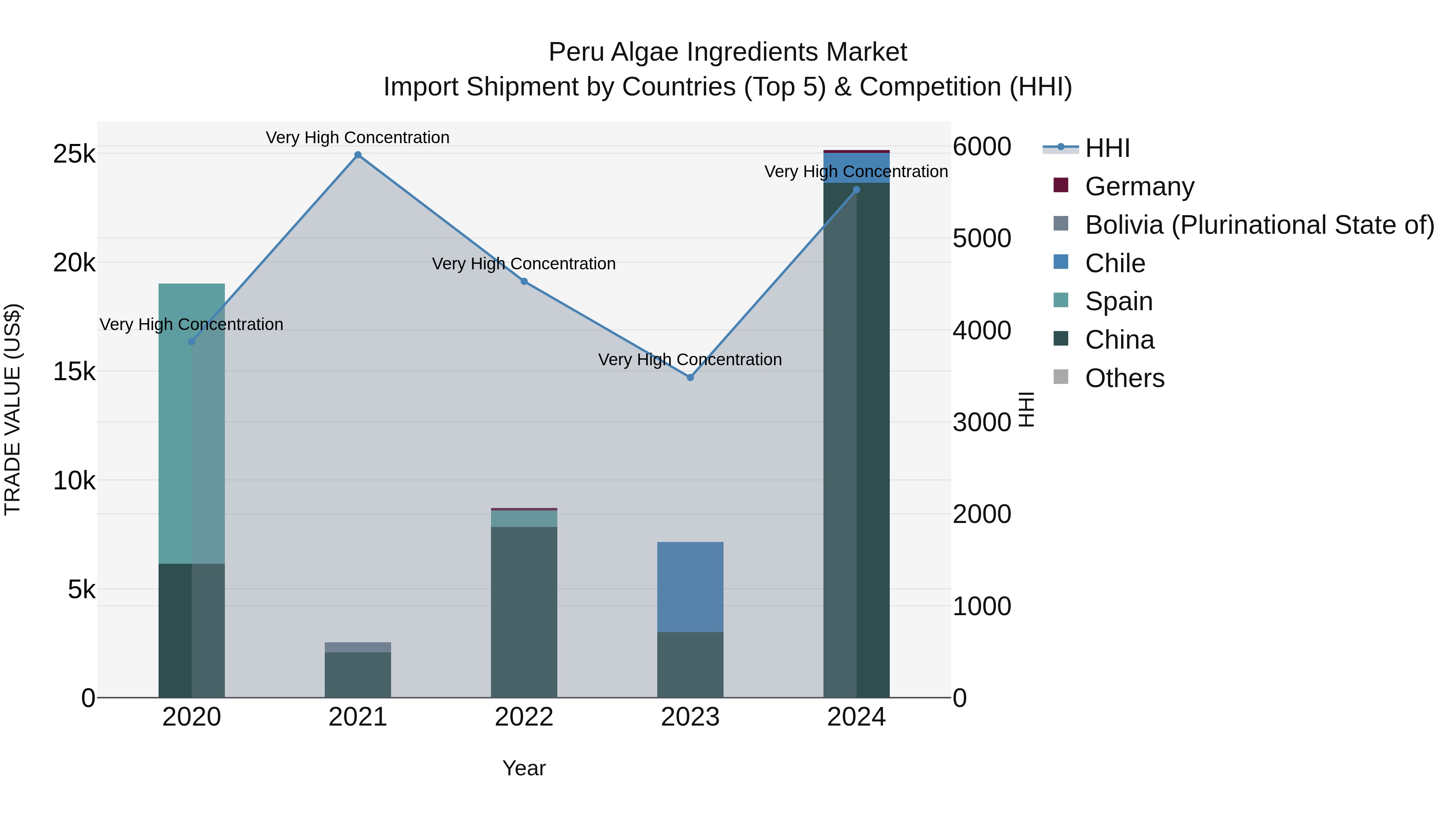 Peru Algae Ingredients Market Top 5 Importing Countries and Market Competition (HHI) Analysis