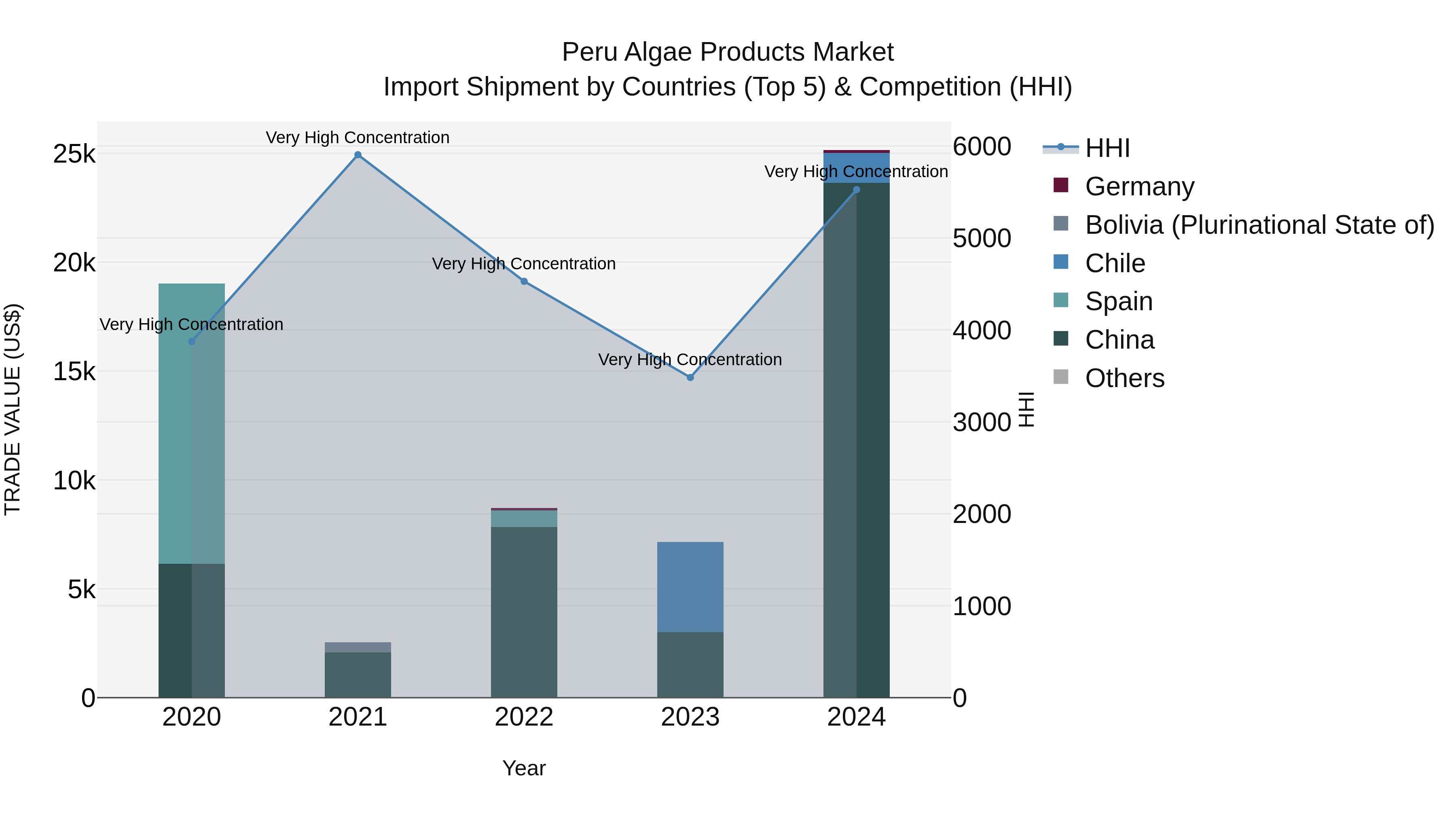 Peru Algae Products Market Top 5 Importing Countries and Market Competition (HHI) Analysis
