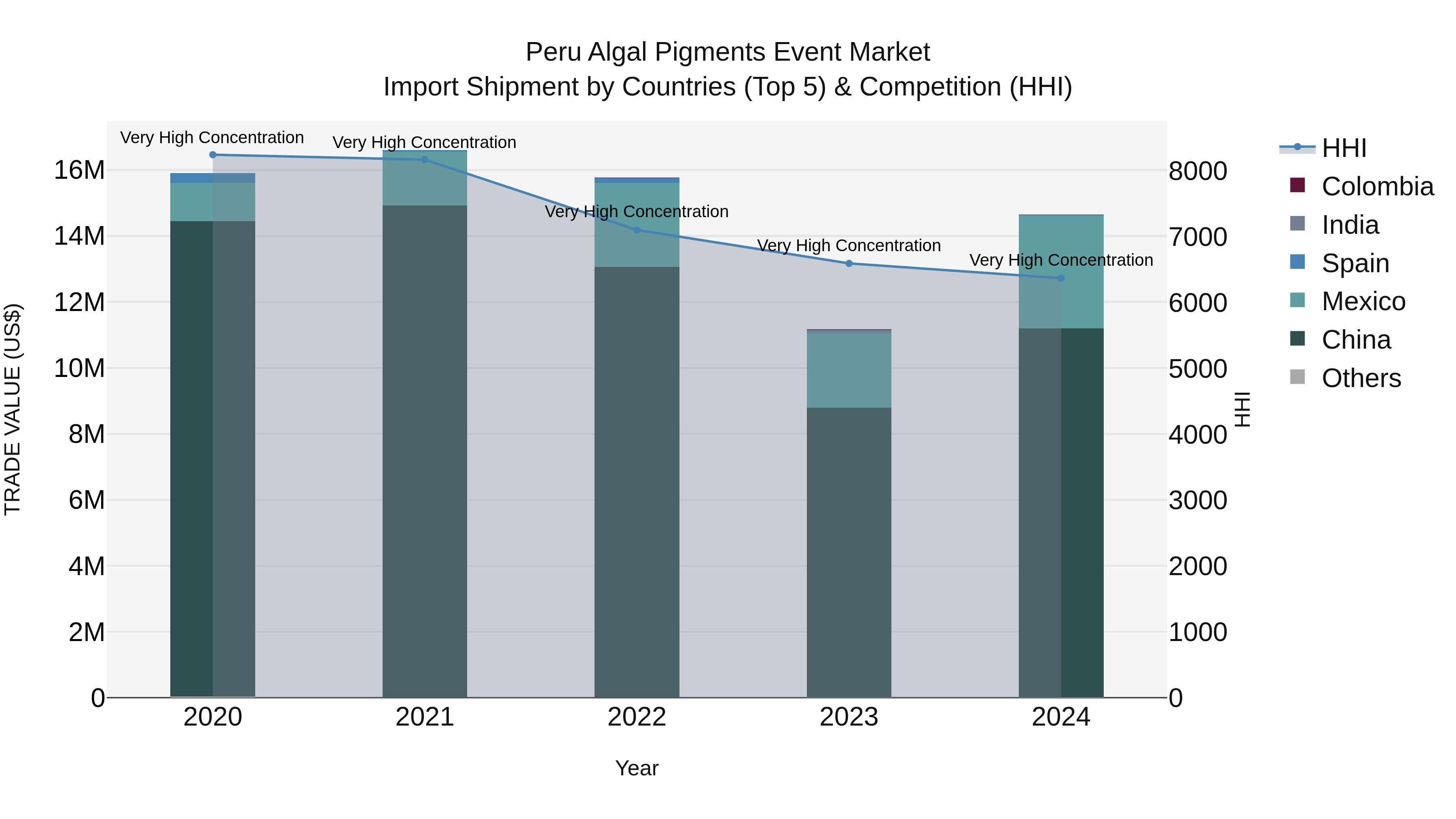 Peru Algal Pigments Event Market Top 5 Importing Countries and Market Competition (HHI) Analysis
