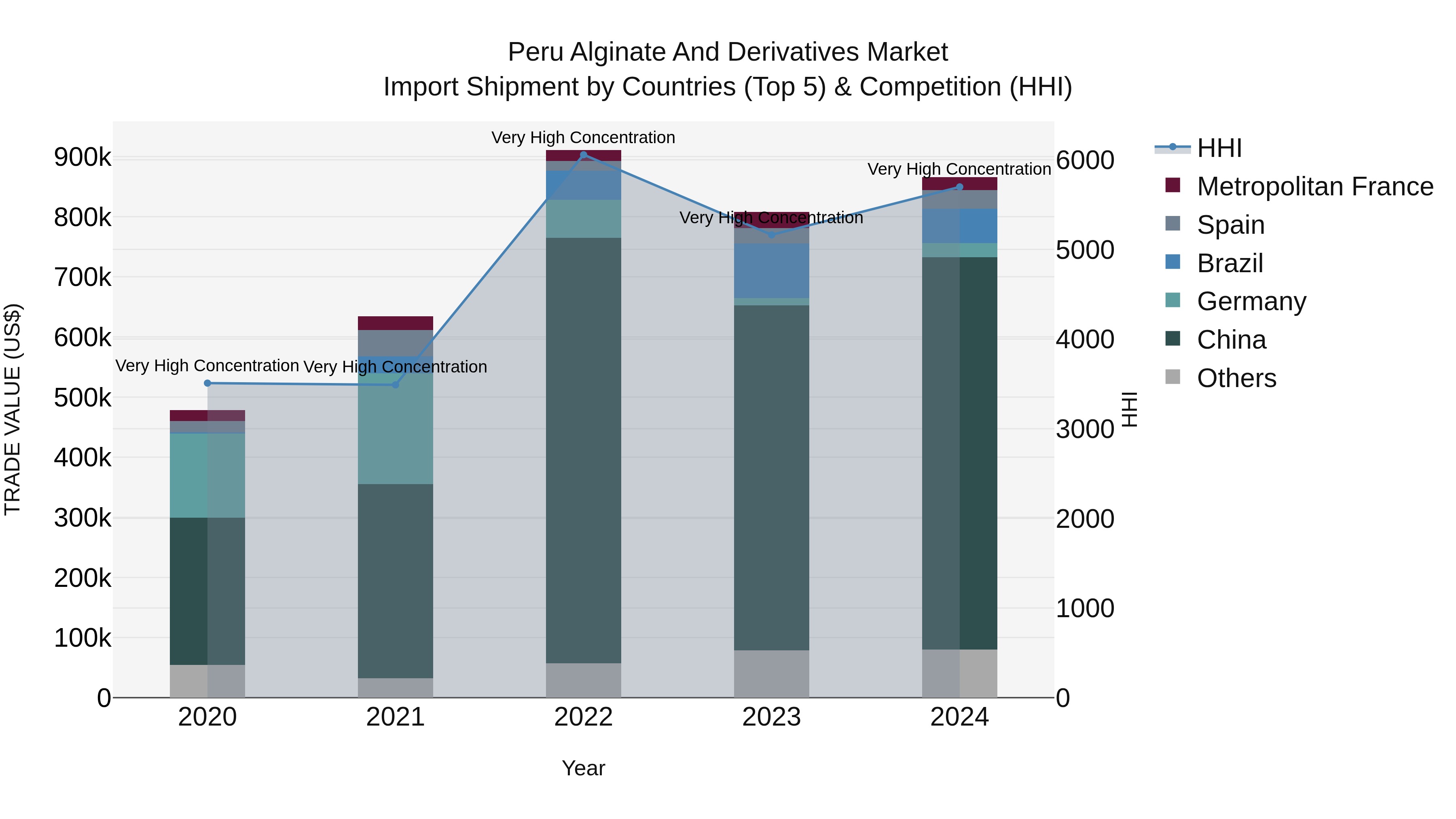 Peru Alginate And Derivatives Market Top 5 Importing Countries and Market Competition (HHI) Analysis