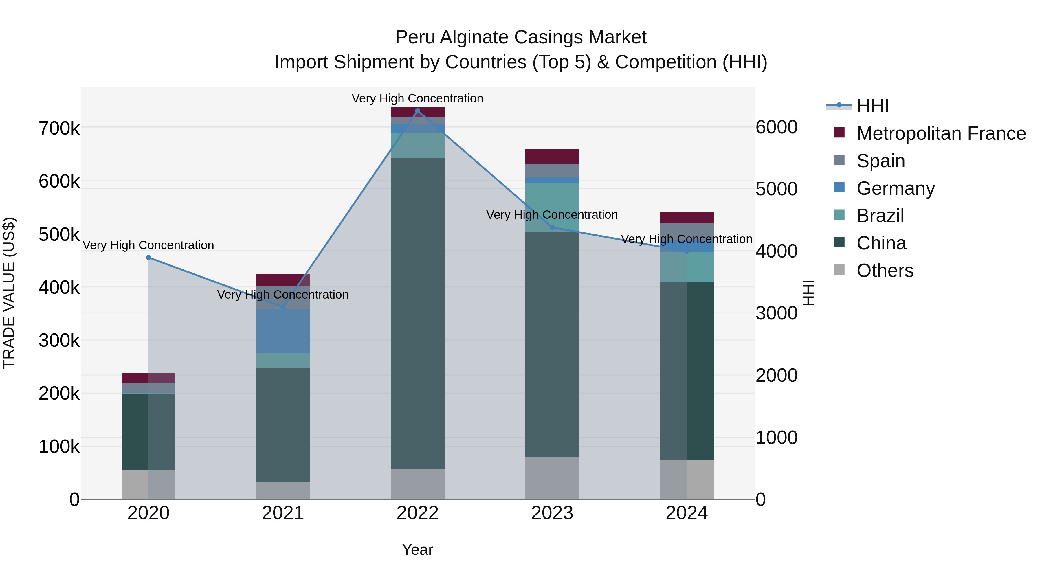Peru Alginate Casings Market Top 5 Importing Countries and Market Competition (HHI) Analysis