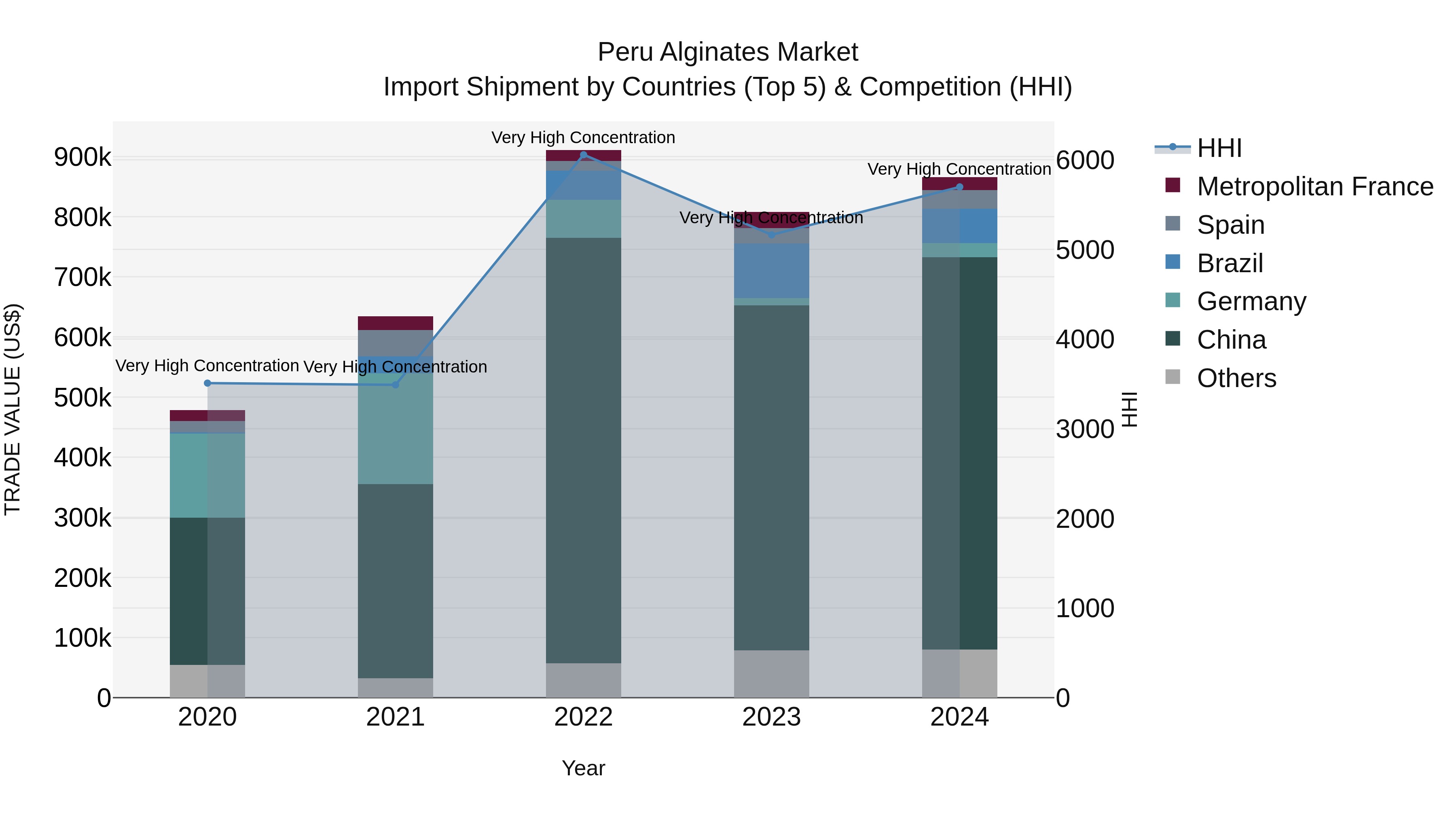 Peru Alginates Market Top 5 Importing Countries and Market Competition (HHI) Analysis