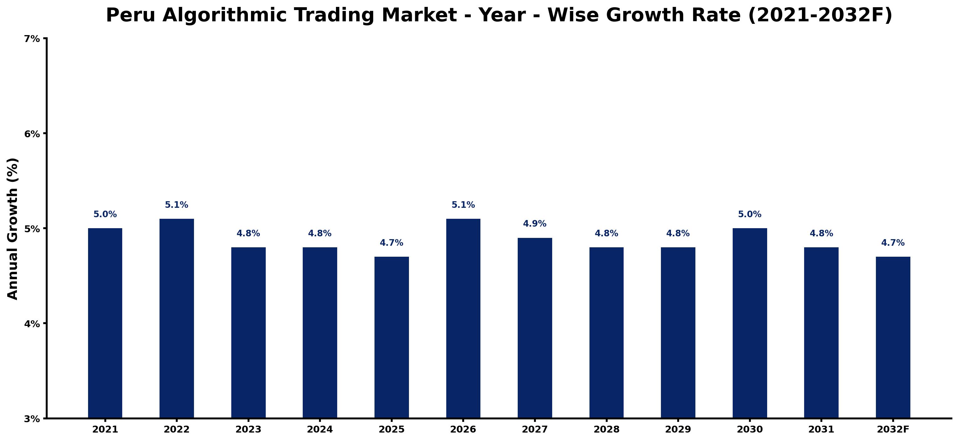 Peru Algorithmic Trading Market Year-wise Growth Rate and Key Drivers