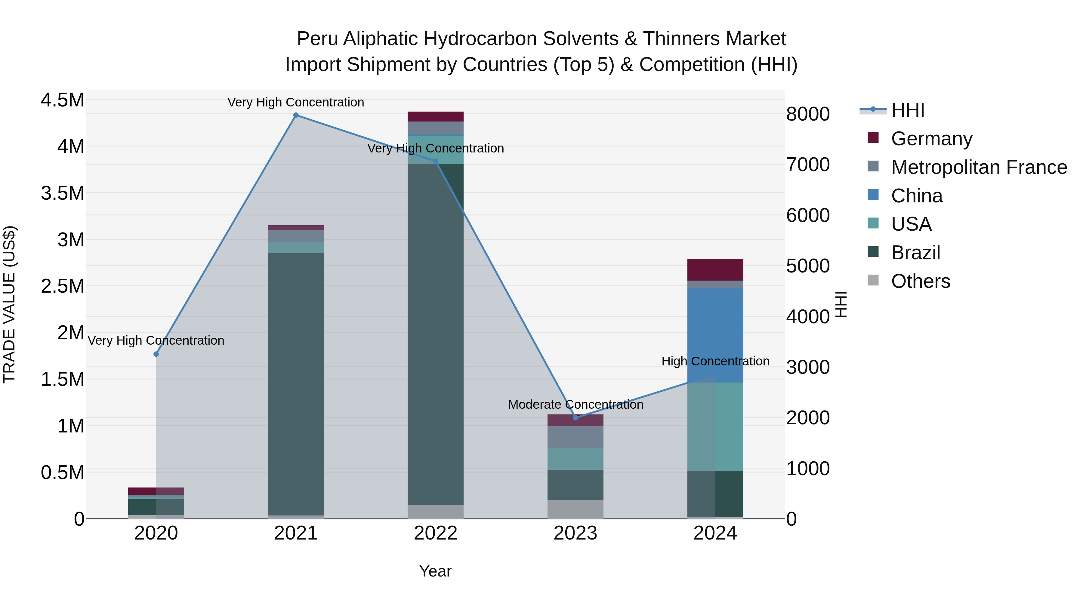 Peru Aliphatic Hydrocarbon Solvents & Thinners Market Top 5 Importing Countries and Market Competition (HHI) Analysis