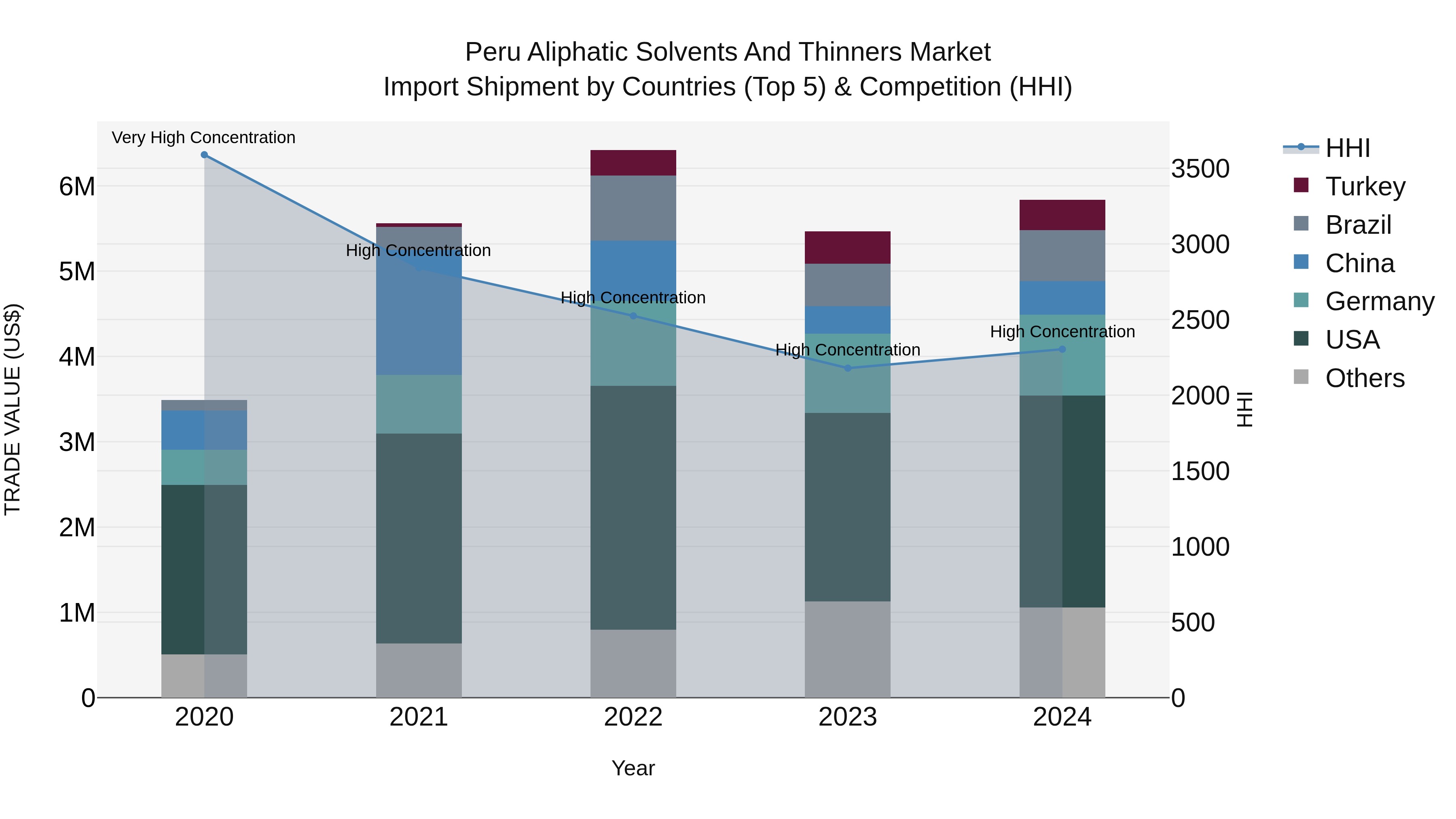Peru Aliphatic Solvents And Thinners Market Top 5 Importing Countries and Market Competition (HHI) Analysis