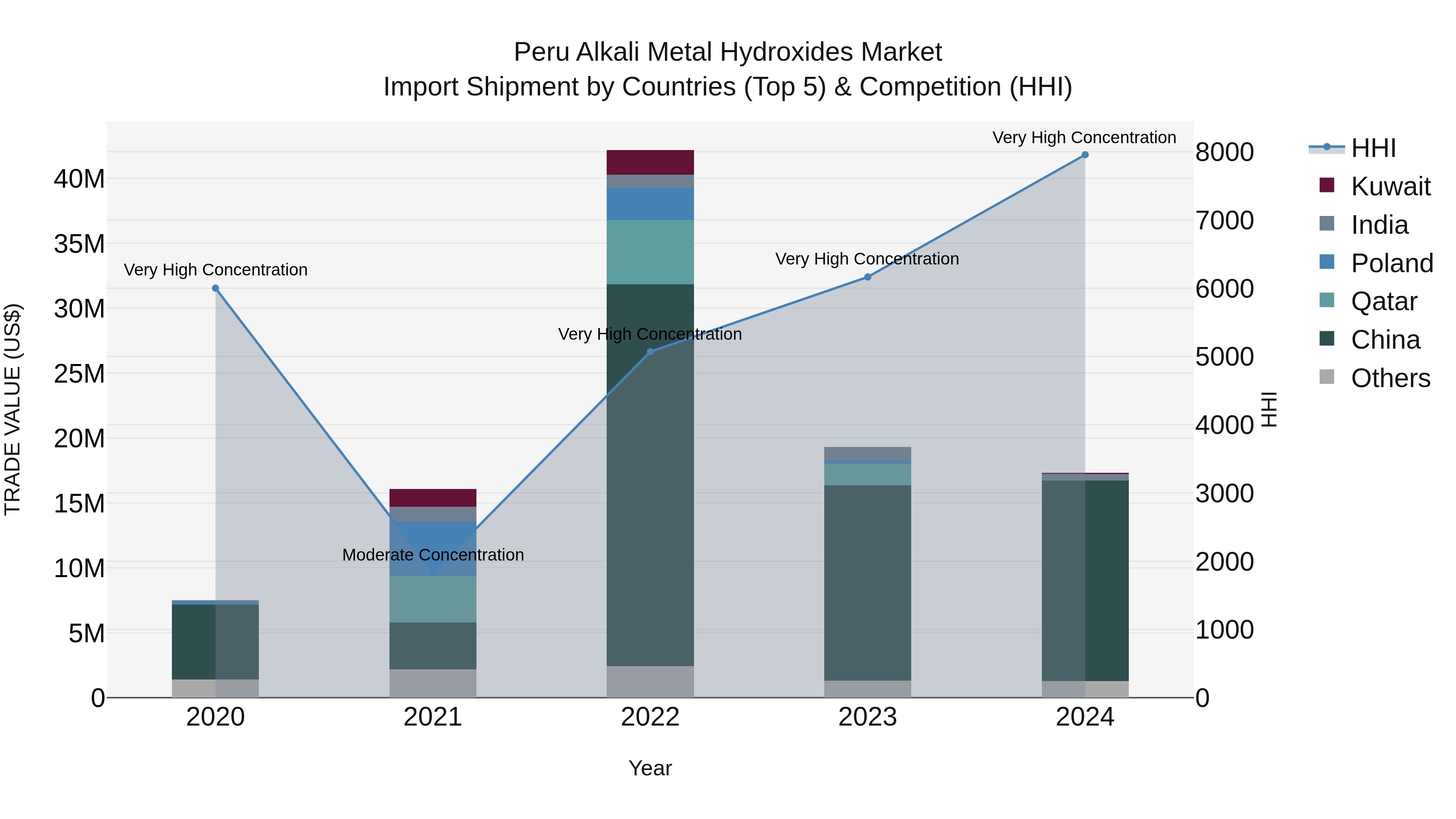 Peru Alkali Metal Hydroxides Market Top 5 Importing Countries and Market Competition (HHI) Analysis