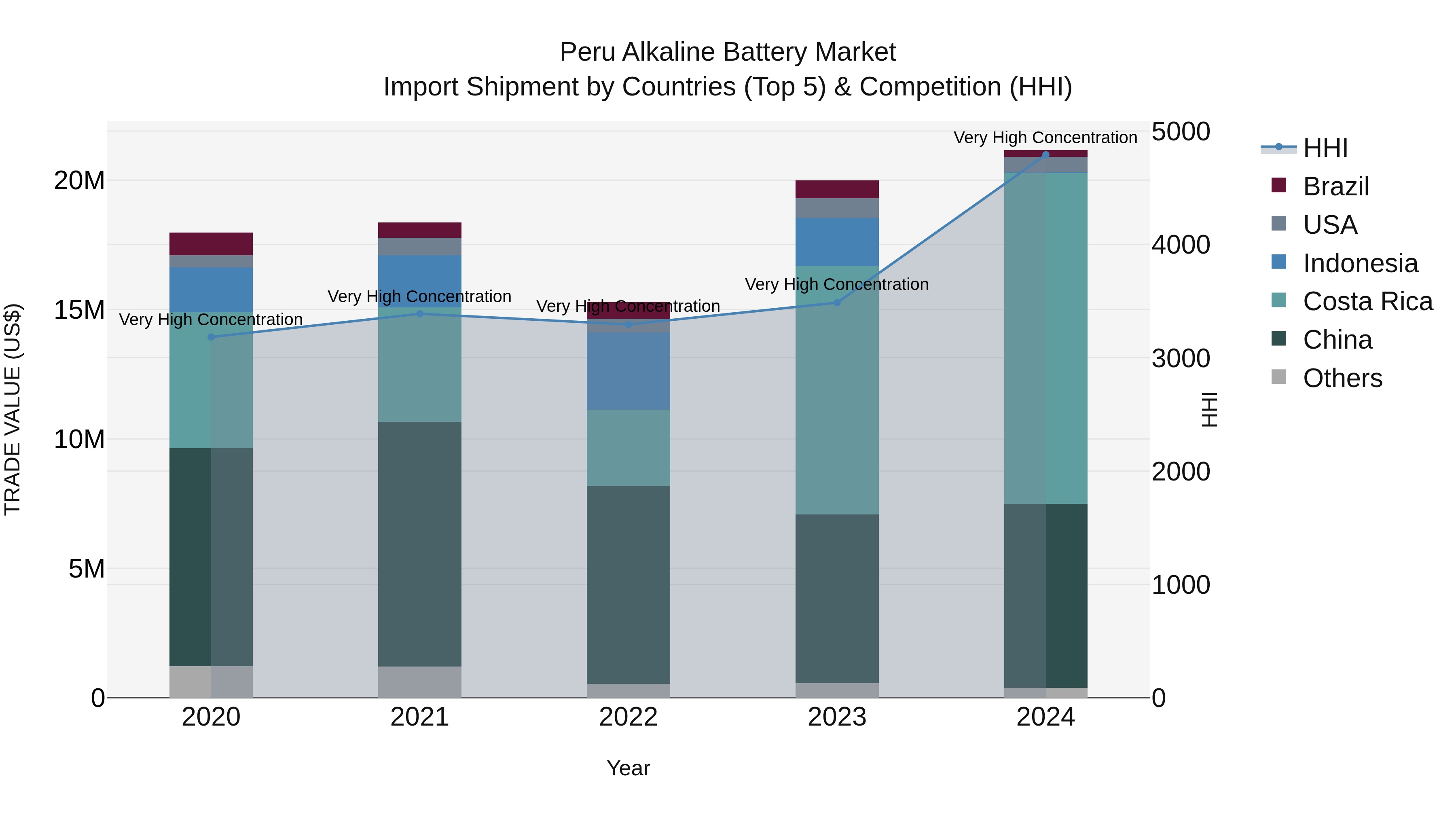 Peru Alkaline Battery Market Top 5 Importing Countries and Market Competition (HHI) Analysis