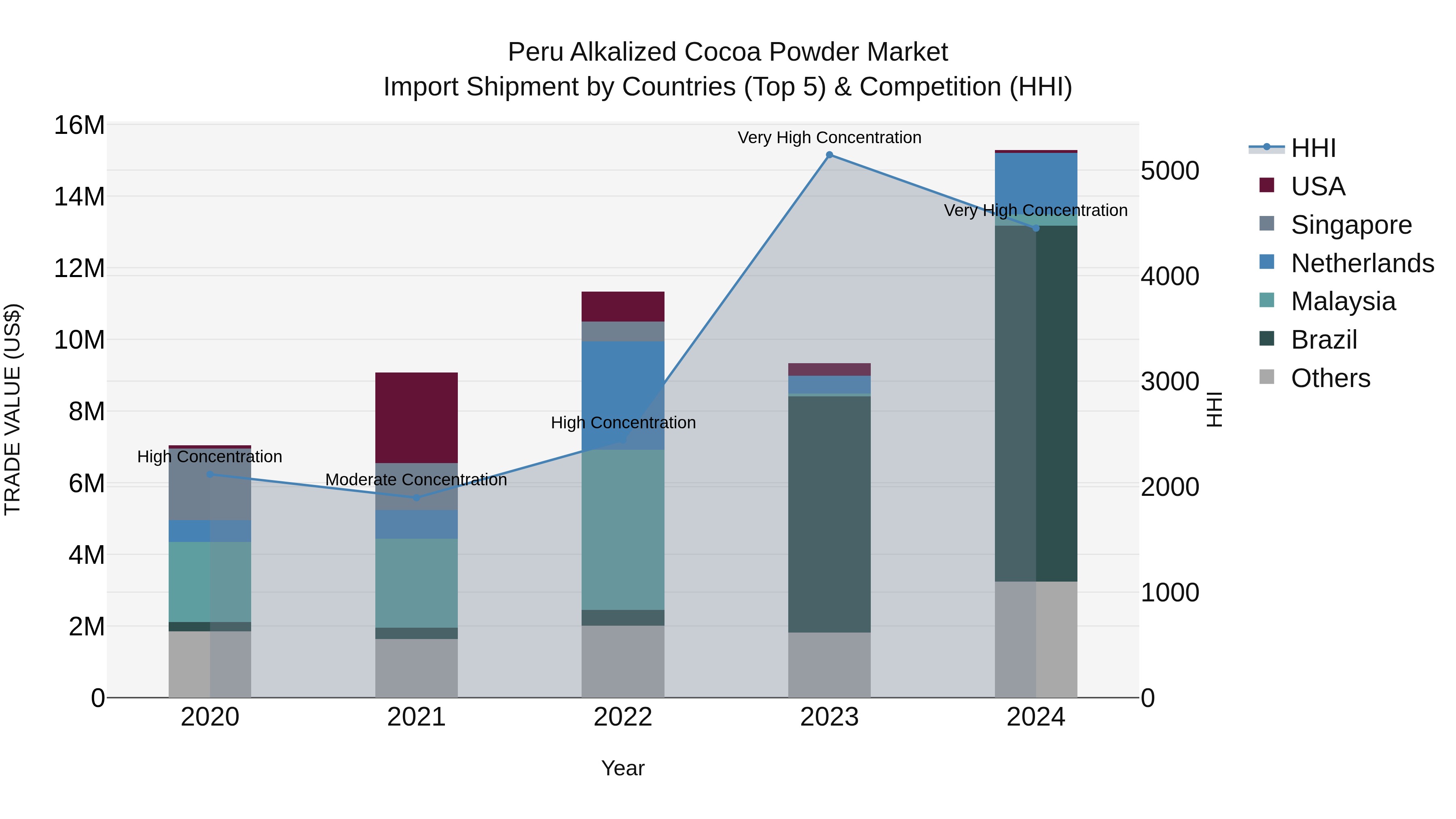 Peru Alkalized Cocoa Powder Market Top 5 Importing Countries and Market Competition (HHI) Analysis