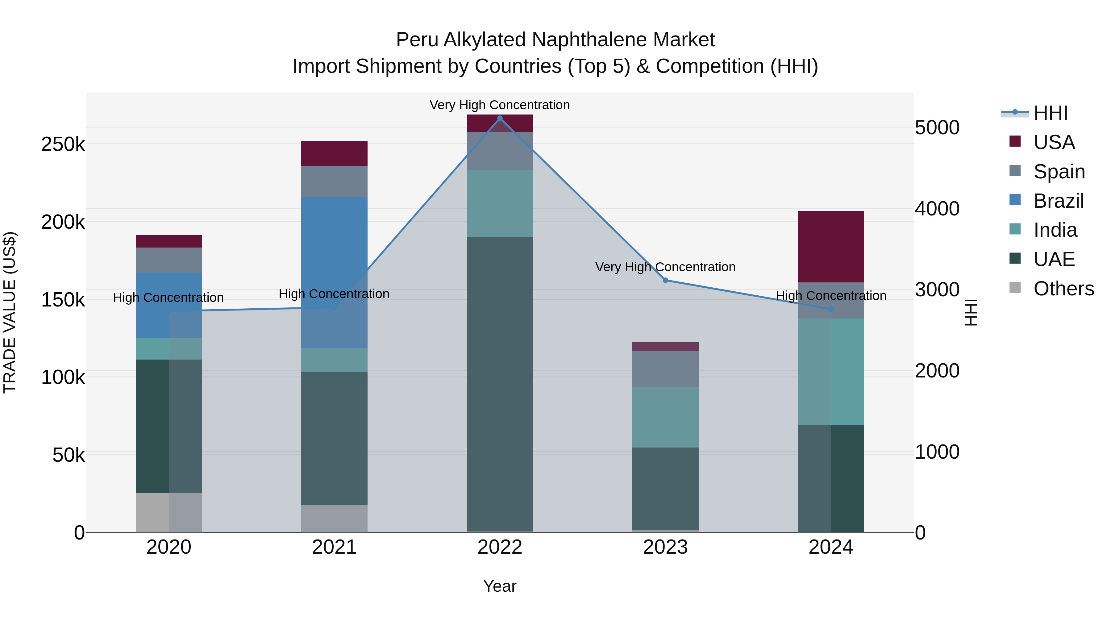 Peru Alkylated Naphthalene Market Top 5 Importing Countries and Market Competition (HHI) Analysis