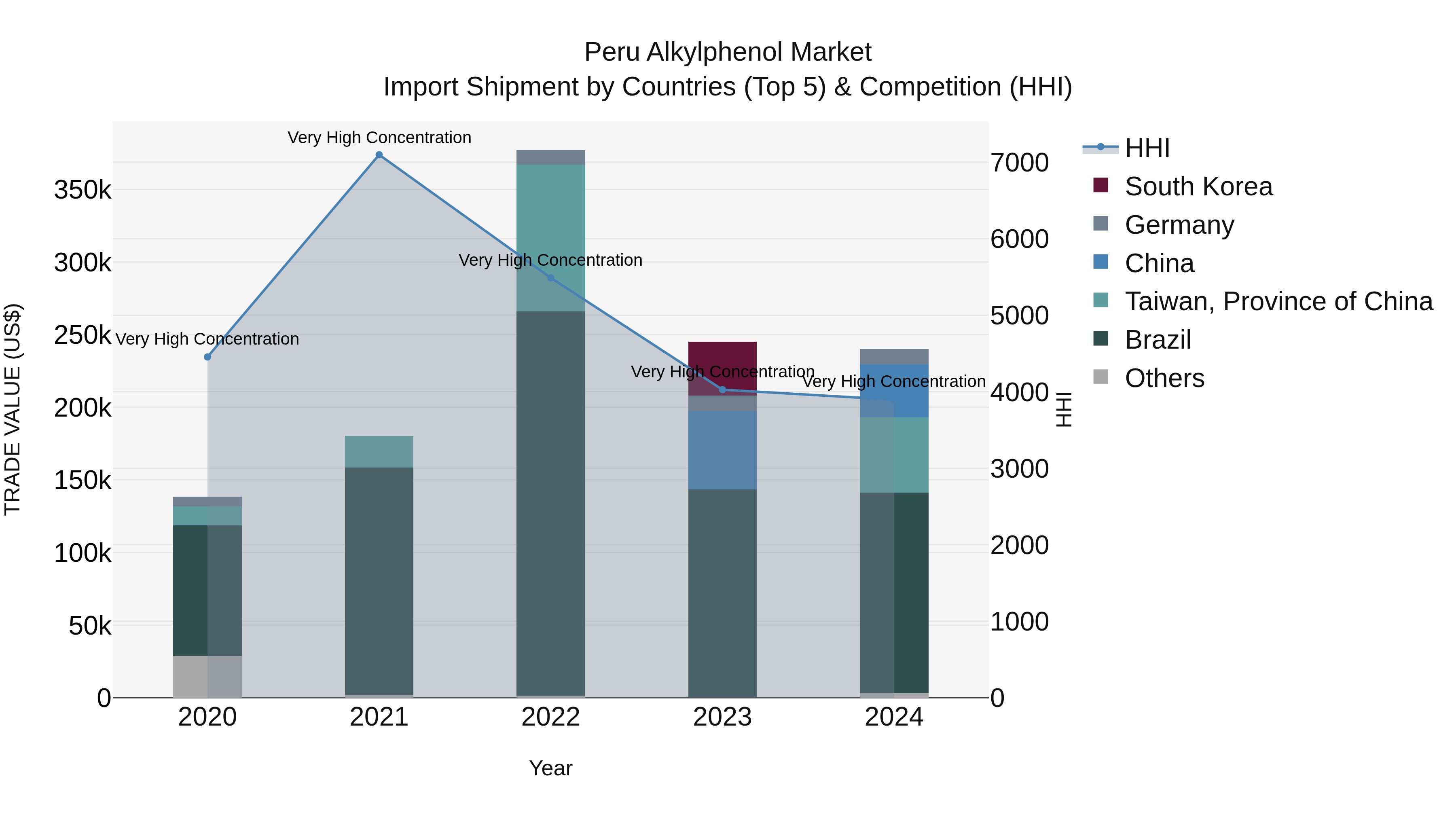 Peru Alkylphenol Market Top 5 Importing Countries and Market Competition (HHI) Analysis