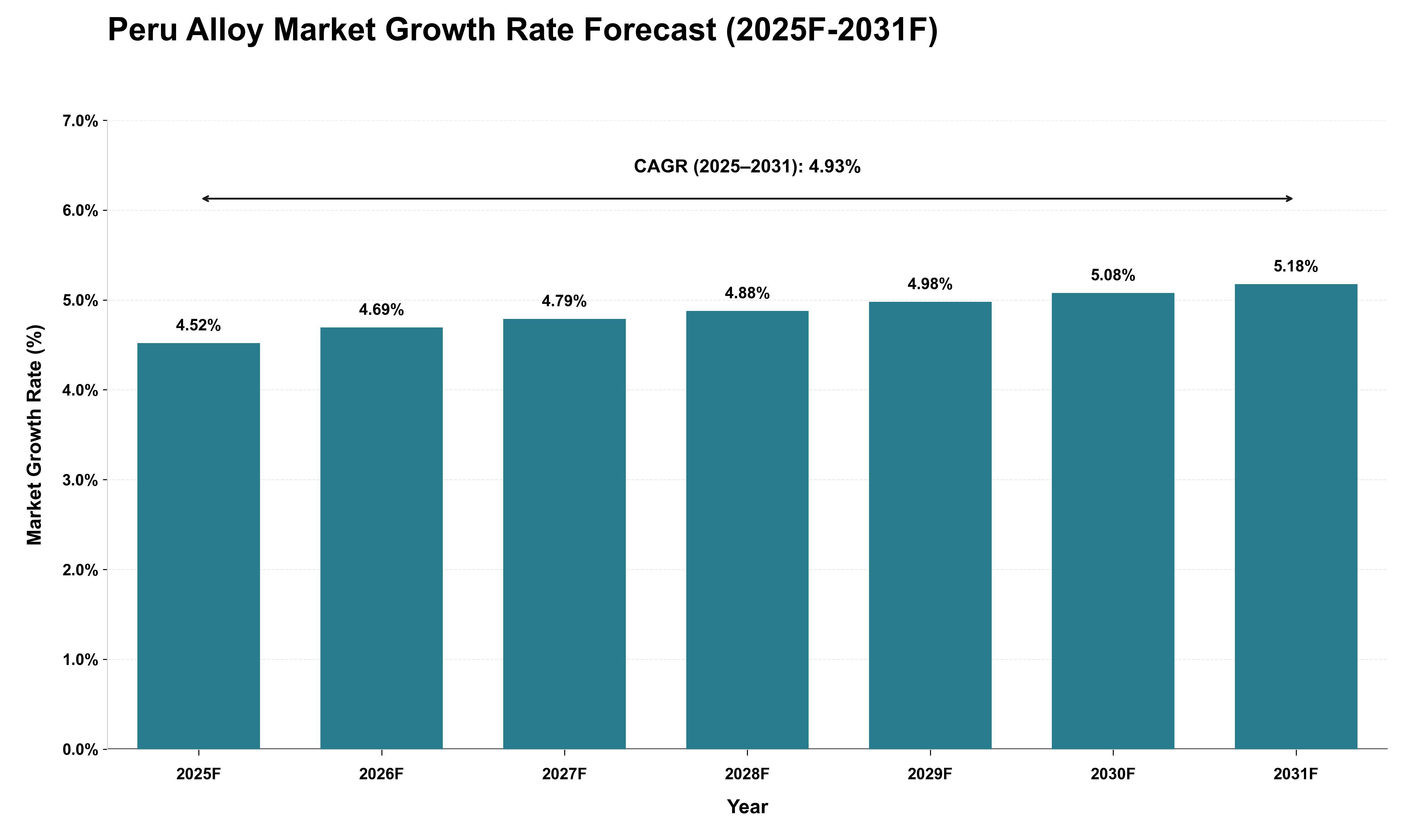 Peru Alloy Market Growth Rate Analysis (2025 - 2031)