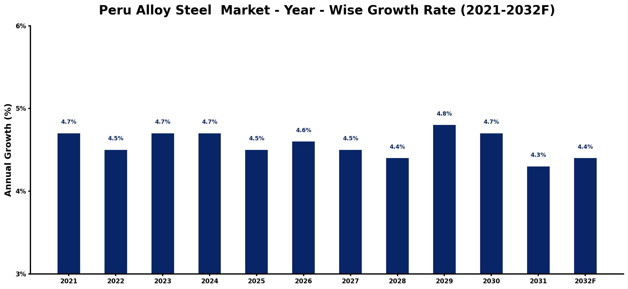 Peru Alloy Steel  Market Year-wise Growth Rate and Key Drivers