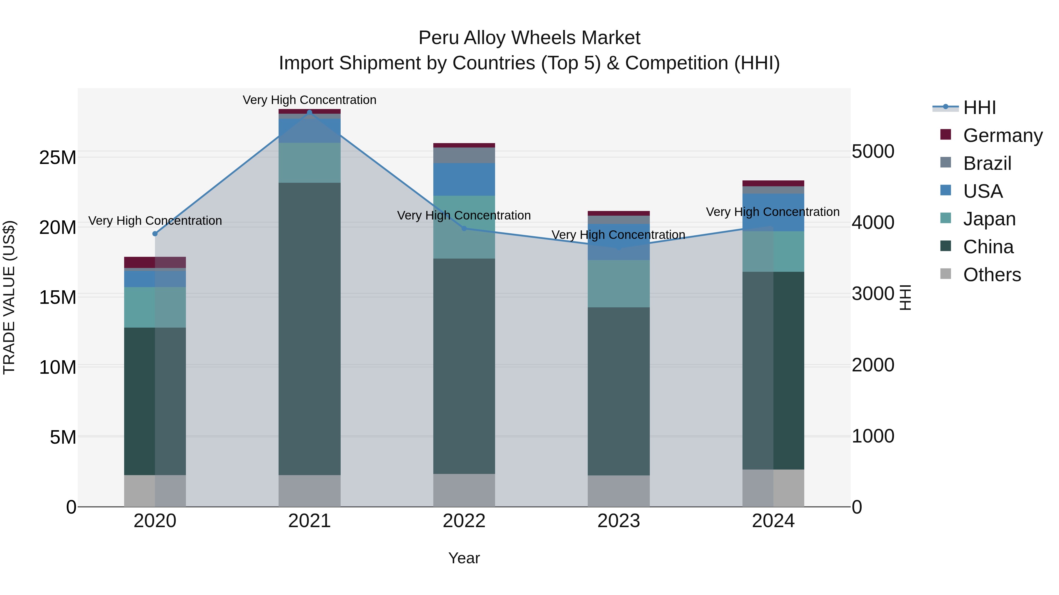Peru Alloy Wheels Market Top 5 Importing Countries and Market Competition (HHI) Analysis