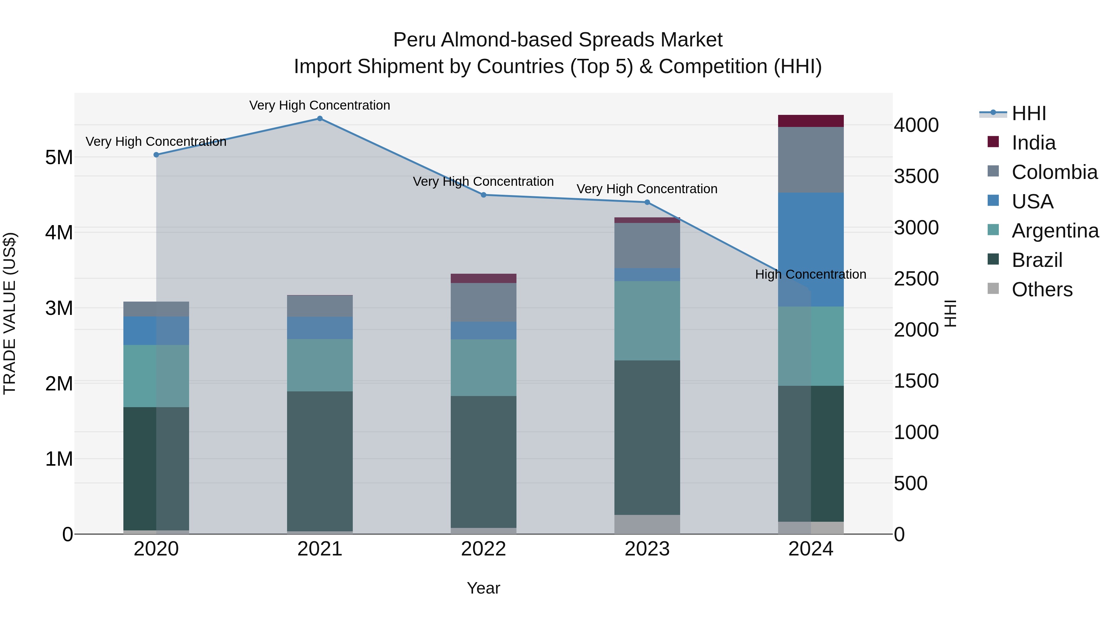 Peru Almond Based Spreads Market Top 5 Importing Countries and Market Competition (HHI) Analysis